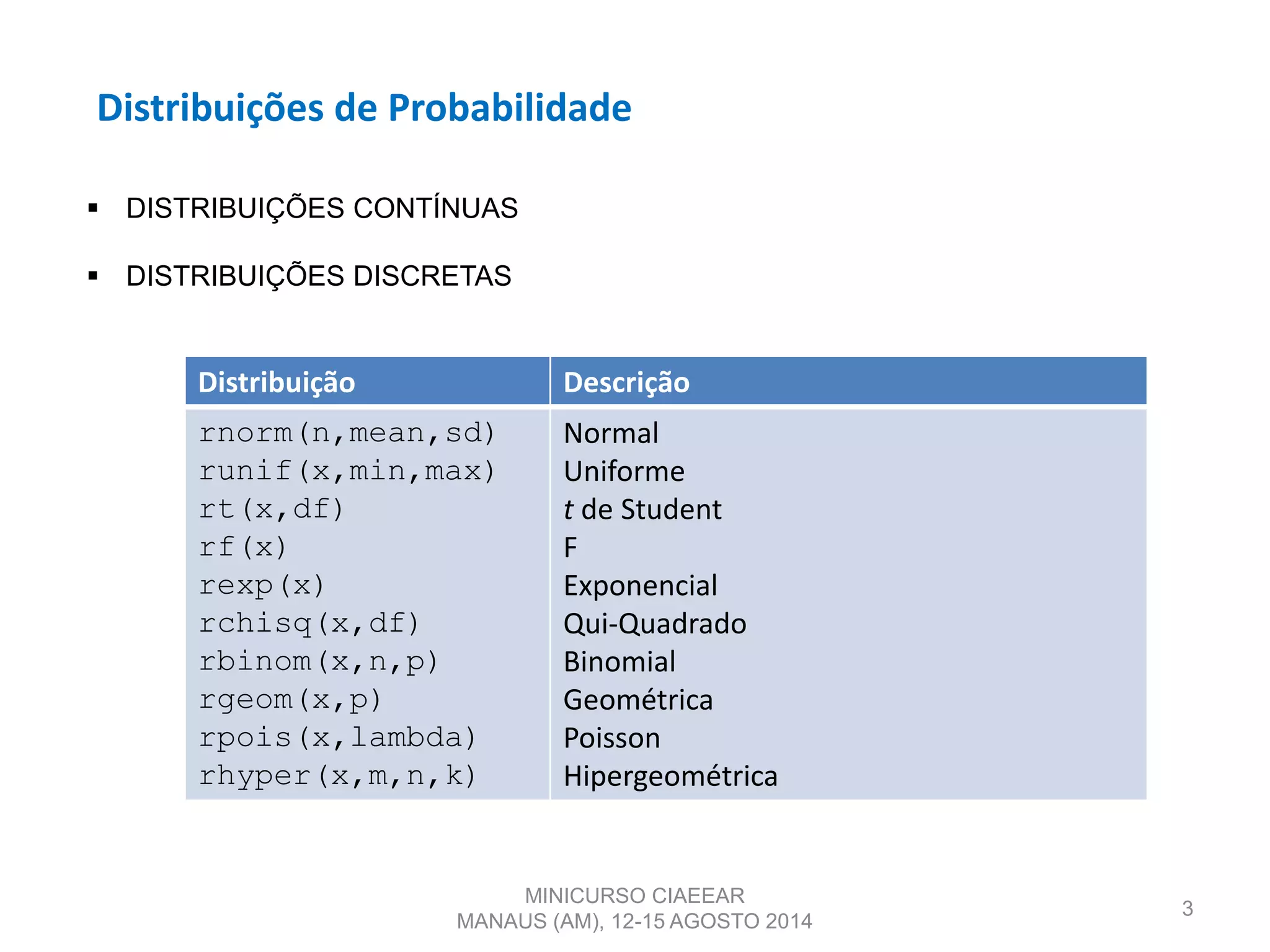 Distribuições de Probabilidade
3
 DISTRIBUIÇÕES CONTÍNUAS
 DISTRIBUIÇÕES DISCRETAS
MINICURSO CIAEEAR
MANAUS (AM), 12-15 AGOSTO 2014
Distribuição Descrição
rnorm(n,mean,sd)
runif(x,min,max)
rt(x,df)
rf(x)
rexp(x)
rchisq(x,df)
rbinom(x,n,p)
rgeom(x,p)
rpois(x,lambda)
rhyper(x,m,n,k)
Normal
Uniforme
t de Student
F
Exponencial
Qui-Quadrado
Binomial
Geométrica
Poisson
Hipergeométrica
 
