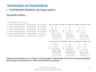 Distribuições de Probabilidade
14
 DISTRIBUIÇÃO BINOMIAL (abordagem gráfica)
Agrupando gráficos …
> par(mfrow=c(2,3))
> hist(rbinom(50, size=200, p=0.02))
> hist(rbinom(50, size=200, p=0.04))
> hist(rbinom(50, size=200, p=0.06))
> hist(rbinom(50, size=200, p=0.08))
> hist(rbinom(50, size=200, p=0.1))
> hist(rbinom(50, size=200, p=0.5))
Desta forma podemos ver no conjunto, como se altera a distribuição do número de pessoas atingidas
pela doença ao aumentarmos o valor da prevalência da doença.
MINICURSO CIAEEAR
MANAUS (AM), 12-15 AGOSTO 2014
Histogram of rbinom(50, size = 200, p = 0.02)
rbinom(50, size = 200, p = 0.02)
Frequency
1 2 3 4 5 6 7 8
024681012
Histogram of rbinom(50, size = 200, p = 0.04)
rbinom(50, size = 200, p = 0.04)
Frequency
2 4 6 8 10 14
051015
Histogram of rbinom(50, size = 200, p = 0.06)
rbinom(50, size = 200, p = 0.06)
Frequency
6 8 10 14 18
05101520
Histogram of rbinom(50, size = 200, p = 0.08)
rbinom(50, size = 200, p = 0.08)
Frequency
10 15 20 25
0246810
Histogram of rbinom(50, size = 200, p = 0.1)
rbinom(50, size = 200, p = 0.1)
Frequency
10 15 20 25 30
0246810
Histogram of rbinom(50, size = 200, p = 0.5)
rbinom(50, size = 200, p = 0.5)
Frequency
80 90 100 110
051015
 