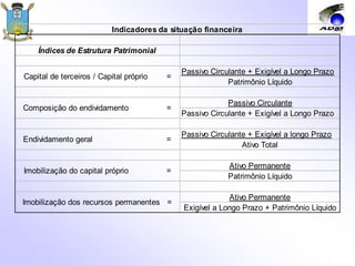 Índices de Estrutura Patrimonial
Passivo Circulante + Exigível a Longo Prazo
Patrimônio Líquido
Passivo Circulante
Passivo Circulante + Exigível a Longo Prazo
Passivo Circulante + Exigível a longo Prazo
Ativo Total
Ativo Permanente
Patrimônio Líquido
Ativo Permanente
Exigível a Longo Prazo + Patrimônio Líquido
Indicadores da situação financeira
Capital de terceiros / Capital próprio =
Composição do endividamento =
Endividamento geral =
Imobilização do capital próprio =
Imobilização dos recursos permanentes =
 