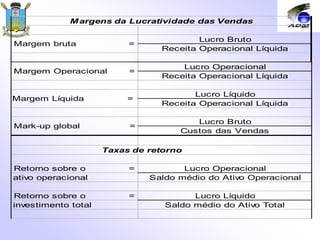 Lucro Bruto
Receita Operacional Líquida
Lucro Operacional
Receita Operacional Líquida
Lucro Líquido
Receita Operacional Líquida
Lucro Bruto
Custos das Vendas
Retorno sobre o = Lucro Operacional
ativo operacional Saldo médio do Ativo Operacional
Retorno sobre o = Lucro Líquido
investimento total Saldo médio do Ativo Total
Margens da Lucratividade das Vendas
Taxas de retorno
Margem bruta =
Margem Operacional =
Margem Líquida =
Mark-up global =
 