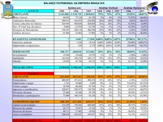 A T I V O 19t5 19t6 19t7 19t5 19t6 19t7 19t7
CIRCULANTE 1.143.886 1.318.729 1.069.834 75% 74% 67% -18,87%
Caixa e bancos 44.843 77.118 41.120 3% 4% 3% -46,68%
Aplicações financeiras 399.672 418.975 224.438 26% 24% 14% -46,43%
Contas a Receber de Clientes 326.945 464.036 424.654 21% 26% 27% -8,49%
Prov. P/ Cred. Liq. duvidosa -9.805 -13.918 -12.739 -1% -1% -1% -8,47%
Estoques de Mercadorias 338.247 320.116 364.556 22% 18% 23% 13,88%
Créditos diversos 43.984 52.402 27.805 3% 3% 2% -46,94%
REALIZÁVEL LONGO PRAZO 7 1.602 17.096 0,00% 0,09% 1,07% 967,17%
Depósitos judiciais 7 1.344 14.918 0,00% 0,08% 0,93% 1009,97%
Empréstimos compulsórios 0 258 2.178 0,00% 0,01% 0,14% 744,19%
PERMANENTE 386.727 460.018 511.663 25% 26% 32% 11,23%
Investimentos 19.944 19.644 19.278 1% 1% 1% -1,86%
Imobilizado 341.854 394.578 436.113 22% 22% 27% 10,53%
Diferido 24.929 45.796 56.272 2% 3% 4% 22,88%
TOTAL DO ATIVO 1.530.620 1.780.349 1.598.593 100% 100% 100% -10,21%
PASSIVO
CIRCULANTE 841.840 943.143 749.256 55% 53% 47% -20,56%
Fornecedores 480.087 471.631 496.678 31% 26% 31% 5,31%
Empréstimos a pagar 1.763 10.868 2.049 0% 1% 0% -81,15%
Contas a pagar 30.394 66.206 43.764 2% 4% 3% -33,90%
Impostos e contribuições 220.017 242.473 130.768 14% 14% 8% -46,07%
Provisões diversas 37.689 45.446 39.759 2% 3% 2% -12,51%
Dividendos e participações 71.890 106.519 36.238 5% 6% 2% -65,98%
PATRIMÔNIO LÍQUIDO 688.780 837.206 849.337 45% 47% 53% 1,45%
Capital social realizado 314.259 378.265 669.688 21% 21% 42% 77,04%
Reservas de capital 26.372 25.027 15.162 2% 1% 1% -39,42%
Reservas de lucros 40.111 17.482 18.830 3% 1% 1% 7,71%
Lucros acumulados 308.038 416.432 145.657 20% 23% 9% -65,02%
TOTAL DO PASSIVO + PL 1.530.620 1.780.349 1.598.593 100% 100% 100% 18% -10,21%
Análise Vertical Análise Horizontal
20,37%
-5,10%
-56,42%
35,19%
20,58%
48,17%
21,55%
-1,76%
516,45%
117,83%
10,21%
16,32%
12,03%
-1,50%
15,42%
83,71%
19100%
258,00%
18,95%
-5,36%
19,14%
22786%
Saldos em:
BALANÇO PATRIMONIAL DA EMPRESA BRAGA S/A
19t6
15,29%
71,97%
4,83%
41,93%
41,95%
 