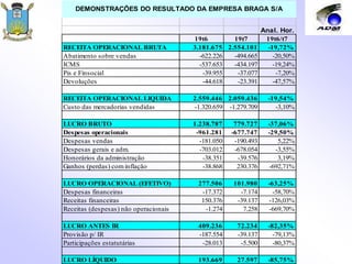Anal. Hor.
19t6 19t7 19t6/t7
RECEITA OPERACIONAL BRUTA 3.181.675 2.554.101 -19,72%
Abatimento sobre vendas -622.226 -494.665 -20,50%
ICMS -537.653 -434.197 -19,24%
Pis e Finsocial -39.955 -37.077 -7,20%
Devoluções -44.618 -23.391 -47,57%
RECEITA OPERACIONAL LIQUIDA 2.559.446 2.059.436 -19,54%
Custo das mercadorias vendidas -1.320.659 -1.279.709 -3,10%
LUCRO BRUTO 1.238.787 779.727 -37,06%
Despesas operacionais -961.281 -677.747 -29,50%
Despesas vendas -181.050 -190.493 5,22%
Despesas gerais e adm. -703.012 -678.054 -3,55%
Honorários da administração -38.351 -39.576 3,19%
Ganhos (perdas) com inflação -38.868 230.376 -692,71%
LUCRO OPERACIONAL (EFETIVO) 277.506 101.980 -63,25%
Despesas financeiras -17.372 -7.174 -58,70%
Receitas financeiras 150.376 -39.137 -126,03%
Receitas (despesas) não operacionais -1.274 7.258 -669,70%
LUCRO ANTES IR 409.236 72.234 -82,35%
Provisão p/ IR -187.554 -39.137 -79,13%
Participações estatutárias -28.013 -5.500 -80,37%
LUCRO LÍQUIDO 193.669 27.597 -85,75%
DEMONSTRAÇÕES DO RESULTADO DA EMPRESA BRAGA S/A
 