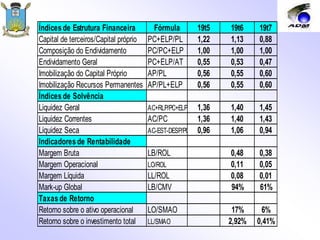 Índices de Estrutura Financeira Fórmula 19t5 19t6 19t7
Capital de terceiros/Capital próprio PC+ELP/PL 1,22 1,13 0,88
Composição do Endividamento PC/PC+ELP 1,00 1,00 1,00
Endividamento Geral PC+ELP/AT 0,55 0,53 0,47
Imobilização do Capital Próprio AP/PL 0,56 0,55 0,60
Imobilização Recursos Permanentes AP/PL+ELP 0,56 0,55 0,60
Índices de Solvência
Liquidez Geral AC+RLP/PC+ELP 1,36 1,40 1,45
Liquidez Correntes AC/PC 1,36 1,40 1,43
Liquidez Seca AC-EST-DESP/PC 0,96 1,06 0,94
Indicadores de Rentabilidade
Margem Bruta LB/ROL 0,48 0,38
Margem Operacional LO/ROL 0,11 0,05
Margem Líquida LL/ROL 0,08 0,01
Mark-up Global LB/CMV 94% 61%
Taxas de Retorno
Retorno sobre o ativo operacional LO/SMAO 17% 6%
Retorno sobre o investimento total LL/SMAO 2,92% 0,41%
 