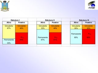 Ativo Passivo Ativo Passivo Ativo Passivo
Circulante Circulante Circulante Circulante Circulante Circulante
67% 46% 33% 49% 35% 35%
Permanente P.L.
P.L. Permanente P.L. 65% 65%
Permanente 54% 67% 51%
33%
Estrutura III
Estrutura I Estrutura II
 