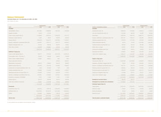 Balanço Patrimonial
Exercícios findos em 31 de dezembro de 2005 e de 2004
(Em milhares de reais)



                                                                               CONSOLIDADO                    CONTROLADORA                                                                                 CONSOLIDADO                    CONTROLADORA
  ATIVO                                                                        2005               2004          2005              2004    PASSIVO E PATRIMÔNIO LÍQUIDO                                      2005              2004          2005              2004
  Circulante                                                                                                                              Circulante

  Disponibilidades (Nota 3)                                               23.417.040         19.986.848    17.481.555        11.580.288   Financiamentos (Nota 13)                                      8.589.629         8.219.855     1.499.012         1.144.973

  Depósitos vinculados                                                       85.229             217.748                                   Juros sobre financiamentos (Nota 13)                          1.913.369          585.374       156.709           165.265

  Contas a receber. líquidas (Nota 4)                                     14.148.064         10.977.519    10.676.578         7.421.319   Fornecedores                                                  8.976.359         9.054.723    24.865.115        26.949.707

  Dividendos a receber (Nota 5a)                                             41.907             48.625       945.676           440.240    Impostos. contribuições e participações (Nota 16b)            8.931.341         7.854.014     7.292.508         6.583.563

  Estoques (Nota 6)                                                       13.606.679         14.263.518    10.337.565        11.555.627   Dividendos propostos (Nota 19c)                               7.165.878         5.141.363     7.017.843         5.044.074

  Impostos. contribuições e participações (Nota 16a)                       6.550.997          4.842.714     4.037.175         2.966.007   Projetos estruturados (Nota 9d)                                 28.135            64.106      2.421.806         4.652.469

  Despesas antecipadas (Nota 11e)                                           941.016            490.366       680.787           735.261    Provisão para plano de pensão (Nota 17c)                       482.942           441.374       461.848           414.865

  Outros ativos circulantes                                                1.444.258          1.958.862      535.395           744.528    Salários. férias e encargos                                   1.196.281          873.561       978.222           653.812

                                                                          60.235.190         52.786.200   44.694.731         35.443.270   Provisão para contingência (Nota 20a)                           167.645          339.612       167.645           333.111

  Realizável a longo prazo                                                                                                                Adiantamento de clientes                                      1.626.854          780.028      1.054.783          381.719

  Contas a receber. líquidas (Nota 4)                                      1.587.771          1.914.788    28.151.479        35.220.122   Outras contas e despesas a pagar                              3.281.717         3.371.877     1.780.189         1.613.792

  Conta petróleo e álcool - STN (Nota 7)                                    769.524            748.788       769.524           748.788                                                                 42.360.150        36.725.887    47.695.680        47.937.350

  Títulos e valores mobiliários (Nota 8)                                    618.091            858.873          7.601            4.840    Exigível a longo prazo

  Projetos estruturados (Nota 9a)                                                                            569.030          1.830.257   Financiamentos (Nota 13)                                     34.439.489        42.976.885     6.408.872         8.589.120

  Adiantamentos a fornecedores                                              684.235            958.692       684.235           958.692    Subsidiárias. controladas e coligadas (Nota 5b)                 39.954           276.328      1.925.046         3.420.119

  Depósitos judiciais (Nota 10)                                            1.818.185          1.815.104     1.443.834         1.068.657   Impostos e contribuição social diferidos (Nota 16c)           8.461.721         7.474.135     6.270.290         5.263.660

  Investimentos em empresas privatizáveis (Nota 11d)                           3.454           331.589          1.475             1.476   Provisão para plano de pensão (Nota 17c)                      1.898.360          696.273      1.749.036          601.347

  Despesas antecipadas (Nota 12e)                                          1.362.800          1.513.045     1.060.967         1.076.077   Provisão para plano de saúde (Nota 17c)                       7.030.939         5.673.650     6.477.127         5.214.410

  Adiantamento para plano de pensão (Nota 17a)                             1.205.358          1.217.612     1.205.358         1.217.612   Provisão para contingência (Nota 20a)                          614.568           632.721       225.251           220.721

  Impostos e contribuição social diferidos (Nota 16c)                      4.337.361          4.148.685     2.333.641         2.030.268   Outras contas e despesas a pagar                              3.228.563         2.766.832     2.558.578         2.135.582

  Empréstimos compulsórios ELETROBRAS                                        117.811            117.488       117.811          117.488                                                                 55.713.594        60.496.824    25.614.200        25.444.959

  Estoques (Nota 6)                                                         492.777            265.296       492.777           265.296    Resultado de exercícios futuros                                483.274           502.171

  Outros ativos realizáveis a longo prazo                                  1.104.861          1.018.548      763.816           588.090    Participação dos acionistas não controladores                 6.178.854         4.811.315

                                                                          14.102.228         14.908.508    37.601.550        45.127.663   Patrimônio líquido (Nota 19)

  Permanente                                                                                                                              Capital realizado                                            33.235.445        33.235.445   33.235.445         33.235.445

  Investimentos (Nota 11b)                                                 2.280.702          2.078.758   20.366.625         14.048.878   Reservas de capital                                            372.064           354.673       372.064           354.673

  Imobilizado (Nota 12)                                                  105.429.354         93.323.224    50.772.065        42.582.076   Reserva de reavaliação                                          60.120            69.094        60.120            69.094

  Diferido                                                                 1.473.634          1.569.676      578.175           434.058    Reservas de lucros                                           45.117.607        28.470.957    47.035.637        30.594.424

                                                                         109.183.690         96.971.658    71.716.865        57.065.012                                                                78.785.236        62.130.169   80.703.266         64.253.636

  Total do ativo                                                         183.521.108     164.666.366      154.013.146        137.635.94   Total do passivo e patrimônio líquido                       183.521.108    164.666.366      154.013.146    137.635.945



As notas explicativas são parte integrante das demonstrações contábeis




20      PETR OBRA S           AnÁlise Financeira e Demonstrações contábeis                                 2005                                                     PETR OBRA S             AnÁlise Financeira e Demonstrações contábeis             2005         21
 