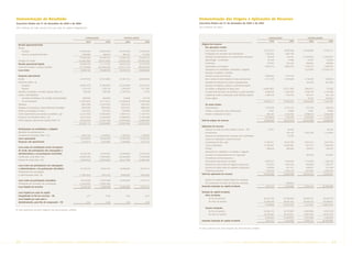 Demonstração do Resultado                                                                                                                      Demonstração das Origens e Aplicações de Recursos
Exercícios findos em 31 de dezembro de 2005 e de 2004                                                                                          Exercícios findos em 31 de dezembro de 2005 e de 2004
(Em milhares de reais, exceto lucro por ação do capital integralizado)                                                                         (Em milhares de reais)



                                                                                CONSOLIDADO                       CONTROLADORA                                                                                               CONSOLIDADO                     CONTROLADORA
                                                                                 2005               2004            2005               2004                                                                                   2005               2004         2005               2004

  Receita operacional bruta                                                                                                                      Origens dos recursos
  Vendas                                                                                                                                             Das operações sociais:
     Produtos                                                             177.595.324      149.973.540      143.276.549       119.709.723            Lucro líquido do exercício                                         23.724.723         16.887.398    23.450.082         17.754.171
     Serviços. principalmente fretes                                         1.469.960         466.619           389.181          315.004            Participação dos acionistas não controladores                       1.022.923          1.683.100
                                                                          179.065.284      150.440.159      143.665.730       120.024.727            Resultado de participações em investimentos relevantes                158.529            129.761    (1.816.395)     (1.345.357)
  Encargos de vendas                                                     (42.460.206)     (39.312.400)      (37.843.204)     (34.450.292)            Ágio/deságio - amortização                                             91.595             14.900         34.372          (4.522)
  Receita operacional líquida                                             136.605.078      111.127.759      105.822.526        85.574.435            Dividendos                                                            172.977            202.545        990.935         546.885
  Custo dos produtos e serviços vendidos                                  (77.107.946)    (65.069.329)      (57.512.113)     (48.607.576)            Depreciação e amortização                                           8.034.716          6.868.355      3.739.373       3.807.002
  Lucro bruto                                                               59.497.132      46.058.430        48.310.413       36.966.859            Operações com subsidiárias, controladas e coligadas                                                   3.277.858    (13.248.121)
                                                                                                                                                     Variações monetárias e cambiais
  Despesas operacionais                                                                                                                              alocadas no ativo permanente                                        3.999.654          1.774.139
  Vendas                                                                  (5.477.419)         (4.751.890)    (4.195.157)         (2.858.630)         Valor residual de bens baixados do ativo permanente                 2.411.575          2.734.006     1.106.798          1.097.034
  Financeiras (Nota 14)                                                                                                                              Resultado de alienação de navios e equipamentos                                                         (6.453)          (40.168)
      Despesas                                                            (4.564.773)         (5.180.059)    (2.242.658)         (2.252.841)         Variações monetárias, cambiais e rendimentos líquido
      Receitas                                                              1.351.410           1.276.134      2.369.097           1.611.385         de créditos e obrigações de longo prazo                            (4.083.087)        (2.015.160)    (768.921)            127.926
  Variações monetárias e cambiais, líquidas (Nota 14)                         370.536             583.346     (1.187.233)             77.243         Complemento de planos de benefícios e outras provisões               3.306.932          2.555.545    2.928.199          2.195.396
  Gerais e administrativas                                                                                                                           Imposto de renda e contribuição social diferidos, líquidos           1.983.578          1.733.745      491.471            821.126
      Honorários da Diretoria e do Conselho de Administração                 (28.845)          (26.390)           (4.089)          (3.214)           Outras origens                                                                                          19.167           (70.291)
      De administração                                                    (5.401.953)       (4.117.811)      (3.449.664)      (2.596.338)                                                                               40.824.117         32.568.334    33.446.486         11.641.081
  Tributárias                                                               (895.208)      (1.255.033)          (443.415)        (807.547)           De outras fontes:
  Despesas com pesquisas e desenvolvimento tecnológico                      (934.600)        (695.650)         (932.627)        (688.562)            Financiamentos                                                      5.747.298          4.573.214       373.199            369.624
  Perda na recuperação de ativos                                            (126.032)          (55.205)          (49.368)         (55.205)           Créditos e subvenções para investimentos                               17.391             14.808        17.391             14.808
  Custos exploratórios para extração de petróleo e gás                    (2.222.792)      (1.682.664)        (1.876.411)     (1.164.741)            Receita na alienação de ativos                                        506.187          2.516.454     2.488.610          2.662.895
  Despesas com benefícios (Nota 17e)                                      (2.011.016)      (1.320.929)       (1.888.903)      (1.240.026)                                                                                6.270.876          7.104.476     2.879.200          3.047.327
  Outras despesas operacionais, líquidas (Nota 15)                        (2.626.419)      (2.222.718)       (2.692.062)      (2.804.865)        Total da origens de recursos                                           47.094.993         39.672.810    36.325.686         14.688.408
                                                                         (22.567.111)     (19.448.869)      (16.592.490)     (12.783.341)
                                                                                                                                                 Aplicações de recursos
  Participações em subsidiárias e coligadas                                                                                                          Aumento no saldo da conta petróleo e álcool – STN                      18.727             46.252                           46.252
  Resultado de participações em                                                                                                                      Investimentos                                                                            910.167     3.041.246          1.214.962
  investimentos relevantes (Nota 11b)                                      (250.124)           (144.661)      1.782.023           1.349.879          Aquisição de participação de acionistas não controladores                                 45.349
  Lucro operacional                                                       36.679.897          26.464.900     33.499.946          25.533.397          Gastos em exploração e desenvolvimento
  Despesas não-operacionais                                                (124.531)           (207.309)      (199.982)           (227.772)          da produção de óleo e gás                                          11.385.451         10.222.766     5.041.315          5.813.253
                                                                                                                                                     Outros imobilizados                                                15.186.497         10.385.981     7.677.517          7.094.042
  Lucro antes da contribuição social, do imposto
                                                                                                                                                     Diferido                                                              360.839            388.900       204.812            169.453
  de renda, das participações dos empregados e
                                                                                                                                                     Operações em subsidiárias, controladas e coligadas
  administradores e da participação minoritária                            36.555.366          26.257.591     33.299.964         25.305.625
                                                                                                                                                     Aumento de empreendimentos em negociação                                                               907.459           615.991
  Contribuição social (Nota 16e)                                          (2.845.244)         (1.940.903)    (2.466.083)         (1.830.978)
                                                                                                                                                     Transferência de financiamentos e
  Imposto de renda (Nota 16e)                                              (7.956.912)        (4.962.966)     (6.537.799)        (5.060.476)
                                                                                                                                                     fornecedores para passivo circulante                                9.879.227          5.706.659     1.719.940          1.394.149
  Lucro antes das participações dos empregados                                                                                                       Redução de outras contas do exigível a longo prazo                    913.592          1.093.189       582.606          1.273.477
  e administradores e da participação minoritária                          25.753.210         19.353.722     24.296.082          18.414.171          Aumento de outras contas do realizável a longo prazo                  370.055            811.011       639.817            221.784
  Participações dos empregados                                                                                                                       Dividendos propostos                                                7.165.878          5.470.124     7.017.843          5.044.074
  e administradores (Nota 18)                                             (1.005.564)          (783.224)      (846.000)           (660.000)      Total das aplicações de recursos                                       45.280.266         35.080.398    26.832.555         22.887.437


  Lucro antes da participação minoritária                                  24.747.646          18.570.498    23.450.082          17.754.171        Ingresso de capital circulante líquido de controlada
  Participação dos acionistas não controladores                           (1.022.923)         (1.683.100)                                          da incorporada e do ajuste de exercícios anteriores                                        409.810
  Lucro líquido do exercício                                               23.724.723          16.887.398    23.450.082          17.754.171      Aumento (redução) no capital circulante                                 1.814.727          4.182.602     9.493.131      (8.199.029)


  Lucro líquido por ação do capital                                                                                                              Variação do capital circulante
  integralizado no fim do exercício – R$                                         5,41              15,40            5,35              16,19          Ativo circulante:
  Lucro líquido por ação após o                                                                                                                          No fim do exercício                                            60.235.190          52.786.200   44.694.731       35.443.270
  desdobramento, para fins de comparação – R$                                    5,41               3,85            5,35               4,05              No início do exercício                                         52.786.200          56.041.522   35.443.270       39.246.621
                                                                                                                                                                                                                         7.448.990         (3.255.322)    9.251.461      (3.803.351)
                                                                                                                                                     Passivo circulante:
As notas explicativas são parte integrante das demonstrações contábeis
                                                                                                                                                        No fim do exercício                                             42.360.150         36.725.887    47.695.680       47.937.350
                                                                                                                                                        No início do exercício                                          36.725.887         44.163.811    47.937.350       43.541.672
                                                                                                                                                                                                                         5.634.263         (7.437.924)    (241.670)        4.395.678
                                                                                                                                                 Aumento (redução) do capital circulante                                 1.814.727          4.182.602     9.493.131      (8.199.029)


                                                                                                                                               As notas explicativas são parte integrante das demonstrações contábeis




22      PETR OBRA S            AnÁlise Financeira e Demonstrações contábeis                                   2005                                                         PETR OBRA S            AnÁlise Financeira e Demonstrações contábeis                         2005         23
 