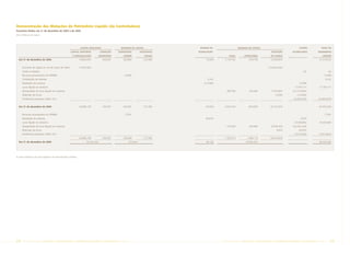 Demonstração das Mutações do Patrimônio Líquido (da Controladora)
Exercícios findos em 31 de dezembro de 2005 e de 2004
(Em milhares de reais)




                                                                          CAPITAL REALIZADO               RESERVAS DE CAPITAL              RESERVA DE                 RESERVAS DE LUCROS                       LUCROS      TOTAL DO
                                                               CAPITAL SUBSCRITO            CORREÇÃO    SUBVENÇÕES        INCENTIVOS      REAVALIAÇÃO                                        RETENÇÃO     ACUMULADOS     PATRIMÔNIO
                                                                 E INTEGRALIZADO            MONETÁRIA       AFRMM               FISCAIS                      LEGAL         ESTATUTÁRIA       DE LUCROS                      LÍQUIDO
  Em 31 de dezembro de 2003                                              19.862.634           339.307      126.099          213.766            72.029     3.147.702            679.159       27.078.876                  51.519.572


      Aumento de capital em 29 de março de 2004                          13.033.504                                                                                                        (13.033.504)
      Outras mutações                                                                                                                                                                                              (2)           (2)
      Recursos provenientes do AFRMM                                                                        14.808                                                                                                           14.808
      Constituição de reservas                                                                                                                   9.161                                                                        9.161
      Realização de reservas                                                                                                                  (12.096)                                                         12.096
      Lucro líquido do exercício                                                                                                                                                                            17.754.171    17.754.171
      Apropriações do lucro líquido em reservas                                                                                                            887.708            164.480       11.657.907    (12.710.095)
      Retenção de lucros                                                                                                                                                                        12.096       (12.096)
      Dividendos propostos (Nota 19c)                                                                                                                                                                      (5.044.074)   (5.044.074)


  Em 31 de dezembro de 2004                                              32.896.138           339.307      140.907          213.766            69.094     4.035.410           843.639       25.715.375                   64.253.636


      Recursos provenientes do AFRMM                                                                        17.391                                                                                                           17.391
      Realização de reservas                                                                                                                   (8.974)                                                          8.974
      Lucro líquido do exercício                                                                                                                                                                           23.450.082    23.450.082
      Apropriações do lucro líquido em reservas                                                                                                           1.172.504           164.480       15.095.255    (16.432.239)
      Retenção de lucros                                                                                                                                                                         8.974         (8.974)
      Dividendos propostos (Nota 19c)                                                                                                                                                                      (7.017.843)   (7.017.843)
                                                                         32.896.138           339.307      158.298          213.766                       5.207.914          1.008.119      40.819.604
  Em 31 de dezembro de 2005                                                    33.235.445                       372.064                        60.120                       47.035.637                                   80.703.266




As notas explicativas são parte integrante das demonstrações contábeis




24      PETR OBRA S           AnÁlise Financeira e Demonstrações contábeis                               2005                                            PETR OBRA S     AnÁlise Financeira e Demonstrações contábeis    2005     25
 