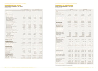 INFORMAÇÕES ADICIONAIS ÀS DEMONSTRAÇÕES CONTÁBEIS                                                                                             INFORMAÇÕES ADICIONAIS ÀS DEMONSTRAÇÕES CONTÁBEIS

Demonstração do Fluxo de Caixa                                                                                                                Demonstração do Valor Adicionado
Exercícios findos em 31 de dezembro de 2005 e de 2004                                                                                         Exercícios findos em 31 de dezembro de 2005 e de 2004
(Em milhares de reais)                                                                                                                        (Em milhares de reais)

                                                                                CONSOLIDADO                       CONTROLADORA                                                                           CONSOLIDADO                               CONTROLADORA
                                                                                2005                2004           2005               2004                                                              2005                  2004                 2005                  2004
  Atividade operacional                                                                                                                         Receitas
      Lucro líquido do exercício                                          23.724.723          16.887.398     23.450.082          17.754.171     Vendas de produtos e serviços
                                                                                                                                                e resultados não-operacionais                   179.660.812            150.821.726          144.107.488           120.325.296
  Ajustes:
                                                                                                                                                Provisão para créditos de
     Resultado de participações
                                                                                                                                                liquidação duvidosa – constituição                (269.324)              (183.247)            (120.835)                15.819
     em investimentos relevantes                                             158.529             129.761     (1.816.395)      (1.345.357)
                                                                                                                                                                                                179.391.488            150.638.479          143.986.653           120.341.115
     Ágio/deságio – amortizações                                              91.595              14.900          34.372          (4.522)
     Participação dos acionistas não controladores                         1.022.923           1.683.100                                        Insumos adquiridos de terceiros
     Depreciação e amortização                                             8.034.718           6.868.355      3.739.373           3.807.002     Matérias-primas consumidas                      (4.003.598)             (4.822.986)         (11.963.673)          (14.427.689)
     Valor líquido de bens alienados ou baixados                           2.411.575           2.734.006      1.106.799           1.097.034     Custo das mercadorias – revenda                (29.035.164)            (30.177.437)          (6.960.946)           (7.660.105)
     Variações monetárias, cambiais e                                                                                                           Materiais, energia, serviços
     encargos financeiros sobre                                                                                                                 de terceiros e outros                          (23.595.126)            (14.641.987)         (20.080.629)          (12.432.371)
     financiamentos e operações de mútuo                                  (1.477.086)           (38.854)       (807.987)         1.162.956                                                     (56.633.888)            (49.642.410)         (39.005.248)          (34.520.165)
     Variação cambial alocada no ativo permanente                          3.999.654           1.774.139                                        Valor adicionado bruto                          122.757.600            100.996.069           104.981.405            85.820.950
     Imposto de renda e contribuição
     social diferidos, líquidos                                               889.869             974.289        422.392        1.692.288       Retenções
     Variação de contas a receber                                         (2.256.555)         (3.666.142)    (2.200.799)        (960.641)       Depreciação e amortização                        (8.034.718)            (6.868.355)          (3.739.373)           (3.807.002)
     Variação de estoques                                                     429.358         (4.129.463)        990.581      (3.100.484)       Valor adicionado líquido
     Variação da conta petróleo e álcool – STN                               (20.736)            (59.428)       (20.736)          (59.428)      produzido pela Companhia                        114.722.882              94.127.714         101.242.032            82.013.948
     Variação de outros ativos                                            (1.308.871)           2.665.551      (113.810)         (677.522)
     Variação de fornecedores                                               (248.122)           2.295.631      (381.943)        1.150.391       Valor adicionado
     Variação de impostos, taxas e contribuições                            1.239.008             522.726         92.010        (669.440)       recebido em transferência
     Variação de obrigações com projetos estruturados                                                             22.057        2.879.208       Resultado de participações
     Variação de outros passivos                                             247.907          (2.416.118)      3.056.687      (1.064.773)       em investimentos relevantes                        (158.528)             (129.761)            1.816.395             1.345.357
     Variação de operações de curto prazo com                                                                                                   Receitas financeiras – inclui
     empresas subsidiárias, controladas e coligadas:                                                                                            variações monetária e cambial                       238.999              1.044.794            1.923.310             1.531.550
         Contas a receber                                                    508.889            (762.531)      (934.994)      (1.020.593)       Amortização de ágios e deságios                    (91.595)               (14.900)             (34.372)                 4.522
         Contas a pagar                                                    (236.374)          (2.550.692)    (1.451.454)          333.250       Aluguéis e royaltes                                 598.002                376.680              400.689               376.680
     Operação com fornecimento de                                                                                                                                                                   586.878              1.276.813            4.106.022             3.258.109
     petróleo e derivados – exterior                                                                          (961.720)          4.800.933      Valor Adicionado a Distribuir                   115.309.760             95.404.527          105.348.054            85.272.057
     Efeito no caixa proveniente da
                                                                                                                                                Distribuição do valor adicionado
     incorporação de controladas/coligadas                                        32             226.953
                                                                                                                                                Pessoal
  Recursos líquidos provenientes
                                                                                                                                                Salários. vantagens e encargos                     5.186.123     5%      4.655.154    4%      3.316.397    3%       2.882.511    3%
  da atividade operacional                                                37.211.236          23.153.581     24.224.515          25.774.473
                                                                                                                                                Honorários da diretoria e
  Atividade de financiamento                                                                                                                    conselho de administração                             27.864     0%         18.838    0%          4.089    0%           3.214    0%
  Financiamentos e operações de mútuo, líquido                            (5.603.269)         (2.566.464)      2.531.278    (14.850.768)        Participações dos
  Dividendos pagos a acionistas                                           (5.151.844)         (5.470.124)    (4.829.762)     (5.424.070)        empregados nos lucros                              1.005.744     1%        773.840    1%        846.000    1%         660.000    1%
  Recursos líquidos utilizados                                                                                                                  Plano de aposentadoria e pensão                    1.737.771     2%        625.852    1%      1.646.521    1%         625.852    1%
  na atividade de financiamento                                          (10.755.113)         (8.036.588)    (2.298.484)    (20.274.838)        Plano de saúde                                     1.685.295     1%      1.442.303    2%      1.685.296    2%       1.442.303    2%
                                                                                                                                                                                                   9.642.797     9%      7.515.987    8%      7.498.303    7%       5.613.880    7%
  Atividade de investimento
  Investimentos em exploração e                                                                                                                 Tributos
  produção de petróleo e gás                                             (16.062.141)     (14.970.425)       (9.895.016)     (9.126.349)        Impostos, taxas e contribuições                  48.833.887     42%     43.630.123    46%    48.044.789    46%     41.911.641    49%
  Investimentos em refino e transporte                                    (3.444.969)      (4.892.628)       (4.403.980)     (3.844.686)        Imposto de renda e
  Investimento em gás e energia                                           (1.732.046)        (920.917)         (850.353)       (507.824)        contribuição social diferidos                       501.637      0%      1.058.297     1%       422.392     0%      1.692.288     2%
  Investimento em distribuição                                              (528.089)        (993.809)                                          Participações governamentais                     14.473.550     13%     11.326.516    12%    13.754.210    13%     10.823.792    13%
  Outros investimentos                                                    (1.388.741)      (1.063.673)        (815.542)           (812.850)                                                      63.809.074     55%     56.014.936    59%    62.221.391    59%     54.427.721    64%
  Dividendos recebidos                                                        130.255          133.876          531.224             560.317     Instituições financeiras
  Empreendimentos em negociação                                                                               (591.097)           (411.334)     e fornecedores
  Recursos líquidos utilizados                                                                                                                  Juros, variações cambiais e monetárias            4.915.429      4%      4.462.469     5%     2.984.104     3%      2.095.763    2%
  na atividade de investimento                                           (23.025.731)     (22.707.576)      (16.024.764)     (14.142.726)       Despesas de aluguéis e afretamento               12.194.816     11%      8.840.636     9%     9.194.174     9%      5.380.522    6%
  Variação líquida no exercício                                             3.430.192      (7.590.583)         5.901.267      (8.643.091)                                                        17.110.245     15%     13.303.105    14%    12.178.278    12%      7.476.285    8%
  Disponibilidades no início do exercício                                  19.986.848       27.577.431        11.580.288       20.223.379
  Disponibilidades no fim do exercício                                     23.417.040      19.986.848         17.481.555       11.580.288       Acionistas
                                                                                                                                                Juros sobre capital próprio e dividendos           7.050.642     6%      5.044.909    5%       7.017.843   7%       5.044.074    6%
                                                                                                                                                Participação de acionista
As notas explicativas são parte integrante das demonstrações contábeis
                                                                                                                                                não controladores                                 1.022.923   1%         1.683.100   2%                   0%                    0%
                                                                                                                                                Lucros retidos                                   16.674.079 14%         11.842.490 12%       16.432.239 15%        12.710.097 15%
                                                                                                                                                                                                 24.747.644 21%         18.570.499 19%       23.450.082 22%        17.754.171 21%
                                                                                                                                                Valor adicionado distribuído                    115.309.760 100%        95.404.527 100%     105.348.054 100%       85.272.057 100%



                                                                                                                                              As notas explicativas são parte integrante das demonstrações contábeis


26      PETR OBRA S           AnÁlise Financeira e Demonstrações contábeis                                   2005                                                           PETR OBRA S         AnÁlise Financeira e Demonstrações contábeis                            2005       27
 