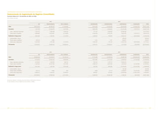 INFORMAÇÕES ADICIONAIS ÀS DEMONSTRAÇÕES CONTÁBEIS

Demonstração da Segmentação de Negócios (Consolidado)
Exercícios findos em 31 de dezembro de 2005 e de 2004
(Em milhares de reais)


                                                                                           2005                                                                     2005

                                                                               E&P     ABASTECIMENTO       GÁS E ENERGIA   DISTRIBUIÇÃO        INTERNACIONAL           CORPORATIVO      ELIMINAÇÃO           TOTAL

  Ativo                                                              68.310.263           40.439.192          21.404.260      8.815.638           21.025.682               39.018.298   (15.492.225)   183.521.108

  Circulante                                                              7.527.760       20.766.479           4.677.400      4.865.430            6.289.824               23.181.048    (7.072.751)    60.235.190

      Caixa / aplicações financeiras                                      1.639.752        1.458.488           1.960.420       371.475             1.498.639               16.488.266                   23.417.040
      Outros ativos circulantes                                           5.888.008        19.307.991          2.716.980      4.493.955            4.791.185                6.692.782    (7.072.751)    36.818.150

  Realizável a longo prazo                                                3.335.206        1.186.391           2.157.918      1.097.047                 776.907            13.623.751    (8.074.992)    14.102.228

      Conta petróleo e álcool                                                                                                                                                769.524                      769.524
      Títulos valores mobiliários                                          309.519             4.982                              1.552                   1.187              300.851                      618.091
      Outros ativos longo prazo                                           3.025.687        1.181.409           2.157.918      1.095.495                 775.720            12.553.376    (8.074.992)    12.714.613

  Permanente                                                          57.447.297          18.486.322          14.568.942      2.853.161           13.958.951                2.213.499     (344.482)    109.183.690




                                                                                           2004                                                                     2004

                                                                               E&P     ABASTECIMENTO       GÁS E ENERGIA   DISTRIBUIÇÃO        INTERNACIONAL           CORPORATIVO      ELIMINAÇÃO           TOTAL

  Ativo                                                              60.306.369            37.161.611         19.145.310      8.173.299            21.287.244              42.887.740   (24.295.207)   164.666.366

  Circulante                                                              6.516.070       19.564.162           3.603.848      4.610.480            5.751.675               17.464.554    (4.724.589)    52.786.200

      Caixa / aplicações financeiras                                      2.329.607        1.338.456             786.770       304.165              1.387.175              13.840.675                   19.986.848
      Outros ativos circulantes                                           4.186.463       18.225.706           2.817.078      4.306.315            4.364.500                3.623.879    (4.724.589)    32.799.352

  Realizável a longo prazo                                                5.031.646        1.639.184           2.329.409       902.740               985.380               23.236.945   (19.216.796)    14.908.508

      Conta petróleo e álcool                                                                                                                                                748.788                      748.788
      Títulos valores mobiliários                                          425.131             4.983                485          2.689                   12.177             5.648.851    (5.235.443)      858.873
      Outros ativos longo prazo                                           4.606.515        1.634.201           2.328.924       900.051                  973.203            16.839.306   (13.981.353)    13.300.847

  Permanente                                                         48.758.653           15.958.265          13.212.053      2.660.079           14.550.189                2.186.241     (353.822)     96.971.658



As premissas utilizadas na elaboração dessa demonstração estão descritas na Nota 23.
As notas explicativas são parte integrante das demonstrações contábeis.




28      PETR OBRA S           AnÁlise Financeira e Demonstrações contábeis                          2005                                  PETR OBRA S    AnÁlise Financeira e Demonstrações contábeis    2005        29
 