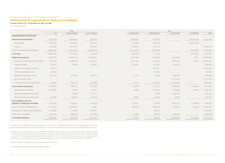 INFORMAÇÕES ADICIONAIS ÀS DEMONSTRAÇÕES CONTÁBEIS

Demonstração da Segmentação de Negócios (Consolidado)
Exercícios findos em 31 de dezembro de 2005 e de 2004
(Em milhares de reais)


                                                                                                                2005                                                                                          2005
                                                                                  E&P                    ABASTECIMENTO                        GÁS E ENERGIA          DISTRIBUIÇÃO        INTERNACIONAL           CORPORATIVO        ELIMINAÇÃO           TOTAL
   DEMONSTRAÇÃO DO RESULTADO
                                         (1)
   Receita operacional líquida                                          69.487.768                           109.598.661                             8.087.995         38.309.062            11.467.758                            (100.346.166)   136.605.078

       Intersegmentos                                                   65.007.338                             30.027.189                            2.402.294           544.765             2.364.580                             (100.346.166)

       Terceiros                                                          4.480.430                            79.571.472                            5.685.701         37.764.297            9.103.178                                             136.605.078
                                                    (1)
   Custo dos produtos e serviços vendidos                            (29.682.023)                            (97.452.235)                          (6.446.519)       (34.619.857)           (7.350.399)                              98.443.087    (77.107.946)

   Lucro bruto                                                         39.805.745                              12.146.426                            1.641.476          3.689.205             4.117.359                              (1.903.079)    59.497.132

   Despesas operacionais                                               (3.285.907)                            (3.665.151)                         (2.098.404)         (2.451.985)           (1.929.686)              (6.427.402)        134.251    (19.724.284)

       Despesas c/ vendas, gerais e administrativas                       (872.646)                           (3.000.164)                          (1.366.110)        (2.314.281)           (1.130.581)              (2.358.686)        134.251    (10.908.217)

       Despesas tributárias                                                (29.729)                               (79.078)                             (61.042)         (164.245)            (128.562)                (432.552)                      (895.208)

       Despesas c/ prospecção e perfuração.                               1.876.411                                                                                                          (346.381)                                              (2.222.792)

       Perda na recuperação de ativos                                      (49.368)                                                                                                           (76.664)                                               (126.032)

       Despesas com pesquisa e desenv.                                    (371.814)                             (133.728)                              (53.314)           (1.973)                 (4.488)             (369.283)                      (934.600)

       Plano de pensão e saúde                                                                                                                                                                                       (2.011.016)                    (2.011.016)

       Outras receitas (despesas) operacionais                             (85.939)                             (452.181)                            (617.938)            28.514             (243.010)               (1.255.865)                    (2.626.419)

   Lucro (prejuízo) operacional                                         36.519.838                              8.481.275                            (456.928)          1.237.220             2.187.673              (6.427.402)     (1.768.828)    39.772.848

       Despesas financeiras líquidas                                   (1.007.367)                                 119.387                               88.911           20.808            (1.263.286)               (793.680)          (7.600)    (2.842.827)

       Resultado da equivalência patrimonial                                                                       198.764                             (42.175)                                   99.648              (506.361)                      (250.124)

       Receitas (despesas) não operacionais                                (97.796)                               (19.015)                             (37.544)           (8.883)                 (6.362)                45.069                      (124.531)

   Lucro (prejuízo) antes dos
   impostos e participação minoritária                                  35.414.675                              8.780.411                            (447.736)          1.249.145             1.017.673              (7.682.374)     (1.776.428)    36.555.366

   Imposto de renda e contribuição social                            (11.732.592)                             (2.867.501)                                87.082         (389.872)            (306.649)                3.792.016         615.360    (10.802.156)

   Participação dos acionistas não controladores                          (613.289)                               (73.635)                           (236.762)                                (99.237)                                              (1.022.923)

   Participação de empregados                                             (369.743)                             (283.673)                              (26.702)          (75.589)              (45.135)               (204.722)                     (1.005.564)

   Lucro líquido (prejuízo)                                            22.699.051                               5.555.602                            (624.118)           783.684               566.652               (4.095.080)     (1.161.068)    23.724.723



(1) A partir de 2005 as receitas com comercialização de petróleo a terceiros passaram a ser alocadas de acordo com os pontos de expedição da venda, que podem
pertencer às áreas de Exploração e Produção ou de Abastecimento. Até 2004, a comercialização de petróleo era toda alocada à área de Exploração e Produção.


Considerando-se que a metodologia de preços internos de transferência de petróleo é baseada em parâmetros de mercado e que todo petróleo comercializado pela área
de Abastecimento é oriundo de transferências da área de Exploração e Produção, essa adaptação praticamente não produz efeitos no resultado das áreas, resumindo-se
a um aumento na receita operacional líquida intersegmento da área de Exploração e Produção em contrapartida de uma redução na linha de receita operacional líquida
com terceiros, bem como a acréscimos nas linhas de receita operacional líquida com terceiros e no custo dos produtos e serviços vendidos do Abastecimento.


As premissas utilizadas na elaboração dessa demonstração estão descritas na Nota 23.


As notas explicativas são parte integrante das demonstrações contábeis.




30      PETR OBRA S            AnÁlise Financeira e Demonstrações contábeis                                                  2005                                                   PETR OBRA S    AnÁlise Financeira e Demonstrações contábeis       2005        31
 