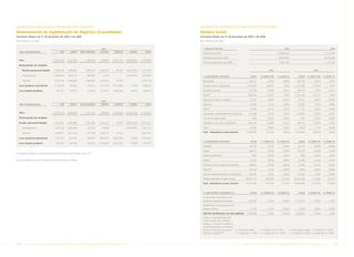 INFORMAÇÕES ADICIONAIS ÀS DEMONSTRAÇÕES CONTÁBEIS                                                                                             INFORMAÇÕES ADICIONAIS ÀS DEMONSTRAÇÕES CONTÁBEIS

Demonstração da Segmentação de Negócios (Consolidado)                                                                                         Balanço Social
Exercícios findos em 31 de dezembro de 2005 e de 2004                                                                                         Exercícios findos em 31 de dezembro de 2005 e de 2004
(Em milhares de reais)                                                                                                                        (Em milhares de reais)


                                                                                            2005                                                1. BASE DE CÁLCULO                                                                 2005                                            2004
  ÁREA INTERNACIONAL                              E&P         ABAST.      GÁS E ENERGIA     DISTRIB.    CORPOR        ELIMIN.        TOTAL
                                                                                                                                                Receita líquida (RL)*                                                       136.605.078                                     111.127.759

                                                                                                                                                Resultado operacional (RO)*                                                  36.679.897                                      26.464.900
  Ativo                                   14.632.753      3.292.936           4.208.422     486.924    6.461.454   (8.056.807)   21.025.682
                                                                                                                                                Folha de pagamento bruta (FPB)                                                6.002.420                                       5.151.447
  Demonstração do resultado

      Receita operacional líquida          5.582.793      5.398.696           2.296.275    2.486.510     50.779    (4.347.295)   11.467.758                                                                         2005                                          2004

      Intersegmentos                       3.398.644       2.915.113            389.885       8.233                (4.347.295)    2.364.580     2. INDICADORES INTERNOS                           VALOR    % SOBRE FPB      % SOBRE RL             VALOR    % SOBRE FPB    % SOBRE RL

      Terceiros                             2.184.149     2.483.583           1.906.390    2.478.277     50.779                   9.103.178     Alimentação                                     358.521            5,97%          0,26%          301.524           5,85%         0,27%

  Lucro (prejuízo) operacional              2.175.052       186.639             369.913     (21.245)   (574.486)       51.800     2.187.673     Encargos sociais compulsórios                  2.304.676         38,40%           1,69%         2.212.483        42,95%          1,99%

  Lucro líquido (prejuízo)                   655.272         154.373            310.340     (13.557)   (580.358)       40.582      566.652      Previdência privada                             722.535          12,04%           0,53%           387.175          7,52%         0,35%

                                                                                                                                                Saúde**                                        1.862.526         31,03%           1,36%         1.376.152         26,71%         1,24%

                                                                                                                                                Segurança e saúde no trabalho                    40.754           0,68%           0,03%            43.551          0,85%         0,04%
                                                                                            2004
  ÁREA INTERNACIONAL                              E&P         ABAST.      GÁS E ENERGIA     DISTRIB.    CORPOR        ELIMIN.        TOTAL      Educação                                         82.096           1,37%           0,06%           84.082           1,63%         0,08%

                                                                                                                                                Cultura                                          19.489           0,32%           0,01%             1.775          0,03%         0,00%
  Ativo                                   13.575.741      3.338.845           4.231.422     589.042    5.505.939   (5.953.745)   21.287.244     Capacitação e desenvolvimento profissional      311.966           5,20%           0,23%          274.659           5,33%         0,25%
  Demonstração do resultado                                                                                                                     Creches ou auxílio-creche                         1.620           0,03%           0,00%             1.570          0,03%         0,00%

  Receita operacional líquida               4.778.547     5.833.686           2.060.508    2.428.514      47.419   (4.555.097)   10.593.577     Participação nos lucros ou resultados          1.005.744         16,76%           0,74%          783.224         15,20%           0,70%

      Intersegmentos                        2.871.676     2.962.487             322.724      39.382                (4.555.097)    1.641.172     Outros                                           59.100           0,98%           0,04%            57.410          1,11%         0,05%

      Terceiros                             1.906.871      2.871.199           1.737.784   2.389.132      47.419                  8.952.405     Total - Indicadores sociais internos           6.769.027        112,77%           4,96%         5.523.605        107,22%         4,97%

  Lucro (prejuízo) operacional              1.576.573       628.135             466.555    (387.623)   (383.584)       37.886     1.937.942
                                                                                                                                                3. INDICADORES EXTERNOS                           VALOR     % SOBRE RO      % SOBRE RL             VALOR    % SOBRE RO     % SOBRE RL
  Lucro líquido (prejuízo)                   340.336        569.039             365.310    (275.859)   (691.599)       39.488      346.715
                                                                                                                                                Educação                                         60.742            0,17%          0,04%            66.118          0,25%         0,06%

                                                                                                                                                Cultura                                         264.611            0,72%          0,19%          153.147           0,58%         0,14%
As premissas utilizadas na elaboração dessa demonstração estão descritas na Nota 23.
                                                                                                                                                Saúde e saneamento                                 7.620          0,02%           0,01%             7.969          0,03%          0,01%

As notas explicativas são parte integrante das demonstrações contábeis.                                                                         Esporte                                          25.774            0,07%          0,02%            34.553          0,13%         0,03%

                                                                                                                                                Combate à fome e segurança alimentar             66.825            0,18%          0,05%           32.904           0,12%         0,03%

                                                                                                                                                Outros***                                        48.130            0,13%          0,04%            17.943          0,07%         0,02%

                                                                                                                                                Total das contribuições para a sociedade(i)     473.702           1,29%           0,35%          312.634           1,18%         0,28%

                                                                                                                                                Tributos (excluídos encargos sociais)         69.801.173        190,30%         51,10%        45.254.056        171,00%         40,72%

                                                                                                                                                Total - Indicadores sociais externos          70.274.875        191,59%         51,44%        45.566.690        172,18%         41,00%



                                                                                                                                                4. INDICADORES AMBIENTAIS (I)                     VALOR     % SOBRE RO      % SOBRE RL             VALOR    % SOBRE RO     % SOBRE RL

                                                                                                                                                Investimentos relacionados com a
                                                                                                                                                produção/ operação da empresa                  1.224.745          3,34%           0,90%         1.515.625          5,73%         1,36%

                                                                                                                                                Investimentos em programas e/ou
                                                                                                                                                projetos externos                                44.195            0,12%          0,03%            17.026          0,06%         0,02%

                                                                                                                                                Total dos investimentos em meio ambiente       1.268.940          3,46%           0,93%         1.532.651          5,79%         1,38%

                                                                                                                                                Quanto ao estabelecimento de
                                                                                                                                                “metas anuais” para minimizar
                                                                                                                                                resíduos, o consumo em geral na
                                                                                                                                                produção/operação e aumentar a
                                                                                                                                                eficácia na utilização de recursos ( ) não possui metas    ( ) cumpre de 51 a 75%         ( X ) não possui metas ( ) cumpre de 51 a 75%
                                                                                                                                                naturais, a empresa****            ( ) cumpre de 0 a 50%   ( X ) cumpre de 76 a 100%      ( ) cumpre de 0 a 50% ( ) cumpre de 76 a 100%




34      PETR OBRA S           AnÁlise Financeira e Demonstrações contábeis                                    2005                                                       PETR OBRA S          AnÁlise Financeira e Demonstrações contábeis                                 2005       35
 