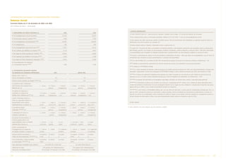INFORMAÇÕES ADICIONAIS ÀS DEMONSTRAÇÕES CONTÁBEIS

Balanço Social
Exercícios findos em 31 de dezembro de 2005 e de 2004
(Em milhares de reais) – Continuação


                                                                                                                                                                            7. OUTRAS INFORMAÇÕES
  5. INDICADORES DO CORPO FUNCIONAL (I)                                                                  2005                                                    2004
                                                                                                                                                                            1) CNPJ: 33000167/0001-01 - Setor econômico: Indústria / Petróleo, Gás e Energia - UF da sede da empresa: Rio de Janeiro
  Nº de empregados(as) ao final do período                                                              53.933                                                52.037
                                                                                                                                                                            2) Para esclarecimentos sobre as informações declaradas: Telefone (21) 3224-1009 - E-mail comunicacao@petrobras.com.br
  Nº de admissões durante o período *****                                                                1.806                                                 3.355
                                                                                                                                                                            3) Esta empresa não utiliza mão-de-obra infantil ou trabalho escravo, não tem envolvimento com prostituição ou exploração sexual da criança ou
  Nº de empregados(as) terceirizados(as) *****                                                     155.267                                                  146.826         adolescente e não está envolvida com corrupção. (i)
  Nº de estagiários(as)                                                                                   560                                                    660        4) Nossa empresa valoriza e respeita a diversidade interna e externamente. (i)
  Nº de empregados(as) acima de 45 anos *****                                                           17.521                                                15.313        (*) A partir de 1º de janeiro de 2005, as Sociedades de Propósito Específico, cujas atividades operacionais são controladas, direta ou indiretamente,
  Nº de mulheres que trabalham na empresa *****                                                          5.116                                                 4.857        pela Petrobras, passam a ser incluídas nas demonstrações contábeis consolidadas, conforme determina a Instrução CVM nº. 408/2004. Para facilitar
                                                                                                                                                                            a comparabilidade, essas Sociedades de Propósito Específico foram incluídas também nas demonstrações contábeis no exercício de 2004.
  % de cargos de chefia ocupados por mulheres *****                                                   10,70%                                                  9,40%
                                                                                                                                                                            (**) Devido à uniformidade de critérios na linha de assistência multidisciplinar de saúde – AMS, para efeito de comparabilidade, o ano de 2004 foi
  Nº de negros(as) que trabalham na empresa ******                                                       2.339                                                 2.339
                                                                                                                                                                            reclassificado para considerar as futuras aposentadorias e a provisão para aposentados.
  % de cargos de chefia ocupados por negros(as) ******                                                  3,10%                                                 3,10%
                                                                                                                                                                            (***) Do valor de R$48.130, o montante de R$41.983 corresponde ao repasse de recursos ao Fundo para a Infância e Adolescência – FIA.
  Nº de portadores(as) de deficiência
                                                                                                                                                                            (****) Relativo ao percentual de cumprimento da meta de redução do consumo de combustíveis nos processos produtivos.
  ou necessidades especiais ******                                                                       1.298                                                 1.298
                                                                                                                                                                            (*****) Refere-se à PETROBRAS Holding.

                                                                                                                                                                            (******) O número declarado foi estimado a partir de pesquisa, em âmbito nacional, por intranet, em 2004, com auto preenchimento e natureza auto
  6. INFORMAÇÕES RELEVANTES QUANTO
                                                                                                                                                                            declaratória . Responderam 33,04% dos empregados da PETROBRAS Holding. O censo, inicialmente previsto para 2005, será realizado em 2006.
  AO EXERCÍCIO DA CIDADANIA EMPRESARIAL                                            2005                                          METAS 2006
                                                                                                                                                                            (*******) O número de acidentados estatisticamente esperado para 2006 é baseado em uma previsão de 585 milhões de homens-horas de
  Relação entre a maior e a
                                                                                                                                                                            exposição ao risco e no limite máximo admissível previsto para a Taxa de Freqüência de Acidentados com Afastamento – TFCA.
  menor remuneração na empresa                                                         42                                                    42
                                                                                                                                                                            (********) Os padrões são elaborados por empregados especialistas, discutidos em diversos foros internos e aprovados pelas gerências.
  Número total de acidentes de trabalho ******* (i)                                    516                                                   474
                                                                                                                                                                            (*********) A Companhia constituiu uma comissão, que conta com a participação da FUP e Petros, com o objetivo de propor alternativas para o
  Os projetos sociais e ambientais
                                                                                                                                                                            modelo de previdência complementar. Os novos empregados dispõem de um seguro de vida, contratado e custeado pela Companhia, que possui
  desenvolvidos pela empresa foram                   ( ) direção       ( X ) direção e       ( ) todos(as)       ( ) direção     ( X ) direção e   ( ) todos(as)
                                                                                                                                                                            vigência até que se defina o novo modelo de previdência privada da Companhia.
  definidos por: (i)                                                   gerências             empregados(as)                      gerências         empregados(as)
                                                                                                                                                                            (**********) O valor refere-se à PETROBRAS Holding. Até o ano de 2004, era informado o número total de manifestações recebidas pelo SAC e, a
  Os padrões de segurança e
                                                                                                                                                                            partir de 2005, corresponde somente às reclamações e críticas recebidas. Devido à ampliação da atual estrutura de atendimento, é previsto um
  salubridade no ambiente de                         ( X ) direção e   ( ) todos(as)         ( ) todos(as)       ( X ) direção   ( ) todos(as)     ( ) todos(as)
                                                                                                                                                                            aumento no número de manifestações a serem recebidas em 2006 em relação ao ano anterior. Esse fato acarretará no conseqüente aumento no
  trabalho foram definidos por:**** (i)              gerências         empregados(as)        + Cipa              e gerências     empregados(as)    + Cipa
                                                                                                                                                                            número absoluto de reclamações e críticas, mas que percentualmente deverá manter-se constante ao valor de 2005.
  Quanto à liberdade sindical, ao
  direito de negociação coletiva e à
  representação interna dos(as)                      ( ) não se        ( ) segue as          ( X ) incentiva e   ( ) não se      ( ) seguirá as    ( X ) incentivará as     (i) Não auditado
  trabalhadores(as), a empresa: (i)                  envolve           normas da OIT         segue da OIT        envolverá       normas da OIT     segue da OIT

  A previdência privada                              ( ) direção       ( ) direção e         ( X ) todos(as)     ( ) direção     ( ) direção e     ( X ) todos(as)
                                                                                                                                                                          As notas explicativas são parte integrante das demonstrações contábeis.

  contempla: ******** (i)                                              gerências             empregados(as)                      gerências         empregados(as)

  A participação dos lucros ou                       ( ) direção       ( ) direção e         ( X ) todos(as)     ( ) direção     ( ) direção e     ( X ) todos(as)
  resultados contempla: (i)                                                gerências         empregados(as)                      gerências         empregados(as)

  Na seleção dos fornecedores, os
  mesmos padrões éticos e de
  responsabilidade social e ambiental                ( ) não são       ( ) são               ( X ) são           ( ) não serão ( ) serão           ( X ) serão
  adotados pela empresa: (i)                         considerados      sugeridos             exigidos            considerados    sugeridos         exigidos

  Quanto à participação de
  empregados(as) em programas                        ( ) não se        ( ) apóia             ( X ) organiza e    ( ) não se ( ) apoiará            ( X ) organizará
  de trabalho voluntário, a empresa: (i)             envolve                                 incentiva           envolverá                         e incentivará

  Número total de reclamações e                      na empresa        no Procon             na Justiça          na empresa no Procon              na Justiça
  críticas de consumidores(as): ********** (i)       2.434             0                     0                   4.500           0                 0

  % de reclamações e críticas atendidas              na empresa        no Procon             na Justiça          na empresa no Procon              na Justiça
  ou solucionadas: ********** (i)                    100%              -                     -                   100%            -                 -

  Valor adicionado consolidado total a distribuir:               Em 2005: R$ 115.309.760                                     Em 2004: R$ 95.404.527

  Distribuição do Valor                                    55% governo 9% colaboradores(as)                           59% governo 8% colaboradores(as)
  Adicionado Consolidado (DVA):*                        7% acionistas 15% terceiros 14% retido                     7% acionistas 14% terceiros 12% retido



36     PETR OBRA S            AnÁlise Financeira e Demonstrações contábeis                                                       2005                                                                 PETR OBRA S            AnÁlise Financeira e Demonstrações contábeis                                           2005            37
 