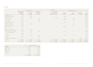 (a) Ativo


                                                                                                              CONTROLADORA
                                                           ATIVO CIRCULANTE                                                                                  REALIZÁVEL A LONGO PRAZO
                                       CONTAS A RECEBER,                                ADIANTAMENTO            VALORES VINCULADOS

                                         PRINCIPALMENTE         DIVIDENDOS              PARA AUMENTO               À CONSTRUÇÃO DE            OPERAÇÕES                 OUTRAS          RESSARCIMENTO        TOTAL
                                             POR VENDAS           A RECEBER                    DE CAPITAL   PLATAFORMAS E GASODUTO             DE MÚTUO             OPERAÇÕES               A RECEBER    DO ATIVO

 PETROQUISA e Controladas                        31.455              95.341                                                                             4                                                 126.800

 BR DISTRIBIDORA e Controladas                  857.657             280.283                                                                     350.919                                                  1.488.859

 GASPETRO e Controladas                         466.579              33.472                         4.441                1.422.508                  97.610               5.228                           2.029.838

 PIFCO e Controladas                           1.712.234                                         280.787                                      18.913.444                 2.267                          20.908.732

 PNBV e Controladas                                5.677                                          11.512                                                                   747                              17.936

 DOWNSTREAM e Controladas                        65.084                                                                                         890.863                                                   955.947

 TRANSPETRO e Controladas                       575.091             304.925                                                                                                381                            880.397

 PIB-BV HOLANDA e Controladas                   128.606                                                                                                                 50.648                            179.254

 BRASOIL e Controladas                            37.798                                                                  1.127.616            4.097.566                                                 5.262.980

 BOC                                                 34                                                                                                                                                         34

 PETROBRAS COMERC. ENERGIA LTDA                 103.265             217.778                                                                                                                               321.043

 OUTRAS CONTROLADAS E COLIGADAS                  617.042             13.877                      427.961                                        431.797                    153                           1.490.830

     PETROBRAS Negócios Eletrônicos                1.330              2.243                                                                                                                                  3.573

     Outras                                     290.694                                                                                                                     11                            290.705

     Termoelétricas                               17.172             11.634                      286.673                                        431.797                    142                             747.418

     Coligadas                                  307.846                                          141.288                                                                                                  449.134

 SOCIEDADES DE PROPÓSITO ESPECÍFICO                                                                                                                                                           469.711     469.711

 31/12/2005                                    4.600.522            945.676                      724.701                 2.550.124            24.782.203                59.424                469.711   34.132.361

 31/12/2004                                    3.652.272            440.240                      825.263                 3.355.627            28.971.629              2.030.214               681.749   39.956.994




                                                                    Taxas dos mútuos ativos
 INDEXADOR                                                        2005                             2004
 TJLP + 5%a.a.                                                 416.739                         2.745.984

 LIBOR + 1 a 3%a.a.                                         23.011.010                        24.739.357

 101% do CDI                                                 1.189.687                         1.208.441

 IGPM + 6%a.a.                                                  70.892                           71.987

 Outras Taxas                                                   93.875                          205.860

                                                            24.782.203                        28.971.629




48     PETR OBRA S       AnÁlise Financeira e Demonstrações contábeis         2005                                                    PETR OBRA S   AnÁlise Financeira e Demonstrações contábeis         2005        49
 