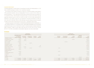 Gasoduto Bolívia-Brasil
O Gasoduto Bolívia-Brasil, no território boliviano, é de propriedade da empresa GÁS TRANSBOLIVIANO S.A. - GTB,
tendo a GASPETRO participação minoritária (11%) no capital dessa Companhia.
  Para construção do trecho boliviano, foi firmado um contrato com a Yacimientos Petrolíferos Fiscales Bolivianos
-YPFB, posteriormente repassado à GTB, por empreitada global ("turn key"), no valor de US$ 350 milhões, que
está sendo liquidado em 12 anos, desde janeiro de 2000, através do fornecimento de serviços de transporte. Em
31 de dezembro de 2005, o saldo dos direitos ao fornecimento futuro, por conta do custo incorrido na obra, até
aquela data, acrescidos de juros de 10,07% a.a., é de R$ 815.347 (R$ 1.101.594 em 2004), sendo R$ 684.235
classificados no ativo realizável a longo prazo como adiantamento a fornecedores (R$ 958.692 em 2004) que
inclui o valor de R$ 155.969 (R$ 197.685 em 2004) relacionado à aquisição antecipada do direito de transportar
6 milhões de metros cúbicos de gás pelo prazo de 40 anos (TCO – Transportation Capacity Option).
  A titularidade do gasoduto no trecho brasileiro é da TRANSPORTADORA BRASILEIRA GASODUTO BOLÍVIA-BRASIL S.A.
- TBG, controlada da GASPETRO. Em 31 de dezembro de 2005, o total de créditos da PETROBRAS junto à TBG, relacionados
ao gerenciamento, repasse de custos e financiamentos vinculados à construção do gasoduto e aquisição antecipada do
direito de transportar 6 milhões de metros cúbicos de gás, pelo prazo de 40 anos (TCO), era de R$ 1.422.508
(R$ 1.631.511 em 2004), e está classificado no ativo realizável a longo prazo, como contas a receber líquidas.


(b) Passivo

                                                                      CONTROLADORA                                                                                CONTROLADORA
                                                                    PASSIVO CIRCULANTE                                                                        EXIGÍVEL A LONGO PRAZO
                                   FORNECEDORES PRINCIP.                                                                                                                                  OPERAÇÕES
                                        POR COMPRAS DE      ADIANTAMENTO    AFRETAMENTO DE       OPERAÇÕES        OUTRAS     OPERAÇÕES      PRÉ-PAGAMENTO                    OUTRAS     COM PROJETOS           TOTAL
                                   PETRÓLEO E DERIVADOS       DE CLIENTES      PLATAFORMAS        DE MÚTUO    OPERAÇÕES      DE MÚTUO       DE EXPORTAÇÕES                OPERAÇÕES     ESTRUTURADOS     DO PASSIVO
  PETROQUISA e Controladas                      (21.499)              (2)                                                                                                                                    (21.501)

  BR DISTRIBUIDORA e Controladas               (168.653)          (8.726)                                                                                                  (644.962)                       (822.341)

  GASPETRO e Controladas                        (114.019)        (54.960)                                                                                                                                   (168.979)

  PIFCO e Controladas                        (17.908.027)                                                                                       (1.239.214)                                              (19.147.241)

  PNBV e Controladas                            (38.002)                           (280.251)                                                                                                               (318.253)

  DOWNSTREAM e Controladas                       (35.738)             (3)                                                                                                                                    (35.741)

  TRANSPETRO e Controladas                     (806.233)                                                              (50)                                                                                 (806.283)

  PIB-BV HOLANDA e Controladas                  (134.773)       (172.004)                                          (4.166)                                                                                 (310.943)

  BRASOIL e Controladas                          (35.676)         (2.533)          (419.122)                                    (5.250)                                                                    (462.581)

  PETROBRAS COMERC. ENERGIA LTDA                (83.665)                                                                                                                                                    (83.665)

  OUTRAS CONTROLADAS E
  COLIGADAS                                    (120.558)                                                                       (35.620)                                                                     (156.178)

  PETROBRAS Negócios Eletrônicos                  (2.243)                                                                                                                                                     (2.243)

  Termoelétricas                               (100.654)                                                                                                                                                   (100.654)

  Coligadas                                      (17.661)                                                                      (35.620)                                                                      (53.281)

  SOCIEDADES DE PROPÓSITO
  ESPECÍFICO                                                                                                                                                                               (2.393.671)    (2.393.671)

  31/12/2005                                 (19.466.843)       (238.228)          (699.373)                       (4.216)     (40.870)         (1.239.214)                (644.962)       (2.393.671)   (24.727.377)

  31/12/2004                                 (19.718.329)       (565.244)        (1.508.731)      (131.883)      (162.019)     (37.320)         (3.349.375)                  (33.424)      (4.588.363)   (30.094.688)




50     PETR OBRA S         AnÁlise Financeira e Demonstrações contábeis                        2005                                   PETR OBRA S   AnÁlise Financeira e Demonstrações contábeis          2005      51
 