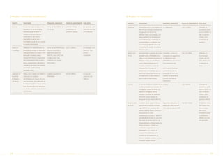 i) Projetos estruturados (continuação)                                                                                                    ii) Projetos em estruturação


 PROJETO          FINALIDADE                                 PRINCIPAIS GARANTIAS         VALOR DO INVESTIMENTO FASE ATUAL                 PROJETO        FINALIDADE                                PRINCIPAIS GARANTIAS              VALOR DO INVESTIMENTO FASE ATUAL

 Cabiúnas         Projeto com objetivo de aumentar a         Penhor de 10,4 bilhões de    US$ 850 milhões          Em operação, com        Amazônia       Desenvolvimento de dois projetos na       Em negociação.                    US$ 1,3 bilhão        Obtenção de
                  capacidade de escoamento da                m3 de gás.                   consolidados no          ativos em fase final                   área de Gás e Energia: construção de                                                              empréstimo ponte
                  produção de gás da Bacia de                                             contrato de leasing.     de constituição.                       um gasoduto de 395 km de                                                                          junto ao BNDES no
                  Campos. A Cayman Cabiunas                                                                                                               extensão, entre Coari e Manaus, sob                                                               valor de R$ 800
                  Investment Co. Ltd. (CCIC),                                                                                                             responsabilidade da Transportadora                                                                milhões. Início
                  disponibiliza os ativos para a                                                                                                          Urucu-Manaus S.A. e construção de                                                                 constituição do
                  PETROBRAS através de um contrato                                                                                                        uma termelétrica, em Manaus, com                                                                  gasoduto.
                  de leasing internacional.                                                                                                               capacidade de 488 MW através da

 Barracuda        Viabilização do desenvolvimento da         Penhor de pré-determinados   US$ 3,1 bilhões          Em operação, com                       Companhia de Geração Termelétrica

 e Caratinga      produção dos campos de Barracuda e         volumes de petróleo e                                 ativos em fase                         Manauara S.A.

                  Caratinga, da Bacia de Campos. A EPE       pagamento através da                                  final de                Marlim Leste   Para desenvolver a produção do campo Completion: o início do                US$ 1,03 bilhão       Obtenção de
                  Barracuda e Caratinga Leasing              BRASOIL, caso a BCLC não                              constituição.           (P-53)         de Marlim Leste a PETROBRAS irá se        cronograma de pagamentos                                financiamento
                  Company B.V. (BCLC), é responsável         consiga cumprir suas                                                                         utilizar de uma Unidade Estacionária de   do afretamento pela                                     no valor de US$
                  pela constituição de todos os ativos       obrigações com os seus                                                                       Produção, a P-53, que será afretada       PETROBRAS se dará em uma                                500 milhões. Início
                  (poços, equipamentos submarinos e          financiadores.                                                                               junto à Charter Development LLC,          Data predeterminada.                                    constituição do
                  unidades de produção) demandados                                                                                                        empresa constituída no estado de                                                                  ativo.
                  pelo projeto, sendo também                                                                                                              Delaware/USA. O contrato de               Cost Overrun: Eventuais
                  proprietária destes.                                                                                                                    afretamento, na modalidade casco nu       aumentos do custo de

 Certificado de   Projeto com o objetivo de viabilizar a     Garantia corporativa da      R$ 200 milhões           Em fase de                             (Bare Boat Charter), será firmado por     construção da P-53 irão

 Recebíveis       construção de 4 edifícios                  PETROBRAS.                                            construção dos                         um período de 15 anos, contados a         acarretar correspondente

 Imobiliários –   administrativos em Macaé (RJ) por                                                                edifícios.                             partir da data de sua assinatura.         aumento nas taxas de

 CRI Macaé        meio da emissão de Certificados de                                                                                                                                                afretamento.

                  Recebíveis Imobiliários através da Rio                                                                                   GASENE         A TRANSPORTADORA GASENE S.A. é A definir.                                   US$ 2 bilhões         Obtenção de
                  Bravo Securitizadora S/A, lastreados                                                                                                    a futura proprietária do Gasoduto de                                                              empréstimo ponte
                  em direitos creditórios locatícios junto                                                                                                interligação Sudeste-Nordeste, cujo                                                               junto ao BNDES no
                  à PETROBRAS.                                                                                                                            objetivo é interligar as Malhas                                                                   valor de R$ 800
                                                                                                                                                          Sudeste e Nordeste de Gasodutos                                                                   milhões. Início
                                                                                                                                                          formando a Rede Brasileira de                                                                     constituição do
                                                                                                                                                          Transporte de Gás Natural (RBTGN).                                                                gasoduto GASCAV.

                                                                                                                                           Modernização   O objetivo deste projeto é elevar a       Pagamentos antecipados de         US$ 900 milhões       Já celebrado Termo
                                                                                                                                           da REVAP       capacidade da Refinaria Henrique          aluguel para cobrir eventuais                           de Compromisso
                                                                                                                                                          Lage (REVAP) em processar óleo            deficiências de caixa da CDMPI.                         entre as partes.
                                                                                                                                                          pesado nacional, ajustar o diesel por                                                             Não haverá
                                                                                                                                                          ela produzido às novas                                                                            empréstimo ponte.
                                                                                                                                                          especificações nacionais e reduzir a                                                              Financiamento
                                                                                                                                                          quantidade de emissão de poluentes.                                                               definitivo em fase
                                                                                                                                                          Para tanto, foi criada a EPE Cia. de                                                              de negociação.
                                                                                                                                                          Desenvolvimento e Modernização de
                                                                                                                                                          Plantas Industriais - CDMPI que
                                                                                                                                                          construirá e alugará para a
                                                                                                                                                          PETROBRAS uma unidade de
                                                                                                                                                          Coqueamento Retardado, uma
                                                                                                                                                          unidade de Hidrotratamento de
                                                                                                                                                          Diesel e unidades correlatas a serem
                                                                                                                                                          instaladas naquela refinaria.




58    PETR OBRA S        AnÁlise Financeira e Demonstrações contábeis                                       2005                                               PETR OBRA S            AnÁlise Financeira e Demonstrações contábeis                                   2005        59
 