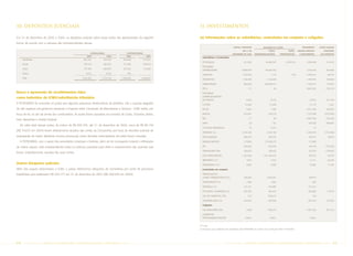10. Depósitos judiciais                                                                                             11. Investimentos

Em 31 de dezembro de 2005 e 2004, os depósitos judiciais sobre essas ações são apresentados da seguinte             (a) Informações sobre as subsidiárias, controladas em conjunto e coligadas
forma, de acordo com a natureza das correspondentes causas:
                                                                                                                                                        CAPITAL SUBSCRITO               MILHARES DE AÇÕES                         PATRIMÔNIO      LUCRO LÍQUIDO
                                                                                                                                                                  EM 31 DE                    AÇÕES                 AÇÕES     LÍQUIDO (PASSIVO        (PREJUÍZO)
                                                             CONSOLIDADO                   CONTROLADORA                                                 DEZEMBRO DE 2005       ORDINÁRIAS/QUOTAS           PREFERENCIAIS        A DESCOBERTO)      DO EXERCÍCIO
                                                         2005              2004           2005              2004
                                                                                                                      Subsidiárias e Controladas
     Trabalhistas                                      493.762         455.704         450.856            414.077
                                                                                                                      PETROQUISA                                    817.363                10.098.347            9.702.334            1.638.038         213.812
     Fiscais                                           957.724         687.325         731.504            538.754
                                                                                                                      PETROBRAS
     Cíveis                                            357.186         666.870         261.002            115.826
                                                                                                                      DISTRIBUIDORA                              3.986.404                 42.853.453                                 5.782.916         655.630
     Outros                                              9.513             5.205           472
                                                                                                                      GASPETRO                                    1.427.432                      1.114                 278            1.694.513          86.191
     Total                                           1.818.185        1.815.104       1.443.834       1.068.657
                                                                                                                      TRANSPETRO                                 1.126.329                  1.126.329                                 1.449.761         376.862

                                                                                                                      DOWNSTREAM                                   630.000                630.000 (*)                                 1.020.777         174.073

                                                                                                                      PIFCo                                             117                         50                                (262.552)         (79.141)
Busca e apreensão de recolhimentos tidos                                                                              PETROBRAS
                                                                                                                      COMERCIALIZADORA
como indevidos de ICMS/substituição tributária
                                                                                                                      DE ENERGIA                                      9.204                     10 (*)                                   22.622         231.556
A PETROBRAS foi acionada na justiça por algumas pequenas distribuidoras de petróleo, sob a suposta alegação           E-PETRO                                       21.000                     21.000                                    21.772           2.361

de não repassar aos governos estaduais o Imposto sobre Circulação de Mercadorias e Serviços - ICMS retido, por        PIB BV                                          3.993                     1.585                                 3.611.236         638.025

força de lei, no ato da venda dos combustíveis. As ações foram ajuizadas nos Estados de Goiás, Tocantins, Bahia,      BRASOIL                                      352.041                    106.210                                 1.279.390       (352.945)

                                                                                                                      BOC                                               117                         50                                (504.194)         (76.249)
Pará, Maranhão e Distrito Federal.
                                                                                                                      PNBV                                               39                       181                                   607.538         498.805
  Do valor total dessas ações, da ordem de R$ 895.795, até 31 de dezembro de 2005, cerca de R$ 80.159
                                                                                                                      UTE NOVA PIRATININGA                               10                     10 (*)                                       10
(R$ 74.875 em 2004) foram efetivamente sacados das contas da Companhia, por força de decisões judiciais de
                                                                                                                      TERMORIO S.A.                              2.554.180                  2.554.180                                 2.400.454       (133.908)
antecipação de tutela. Mediante recurso processual, essas decisões antecipatórias de tutela foram cassadas.           FAFEN ENERGIA                                380.574                    380.574                                   198.157          49.874

  A PETROBRAS, com o apoio das autoridades estaduais e federais, além de ter conseguido impedir a efetivação          BAIXADA SANTISTA                             217.836                 217.836 (*)                                  217.836

de outros saques, está empreendendo todos os esforços possíveis para obter o ressarcimento das quantias que           SFE                                          202.456                    202.456                                   146.149         (70.335)

                                                                                                                      TERMOCEARÁ LTDA                              199.924                    199.924                                   161.974        (79.405)
foram, indevidamente, sacadas das suas contas.
                                                                                                                      5283 PARTICIPAÇÕES                         1.421.604              1.421.604 (*)                                   765.413          50.703
                                                                                                                                        (i)
                                                                                                                      IBIRITERMO S.A.                                 7.652                      7.652                                   31.311          66.305
Outros bloqueios judiciais                                                                                            TERMOBAHIA S.A.         (i)
                                                                                                                                                                      5.930                     3.000                                    72.982          71.592

Além dos saques relacionados a ICMS, a justiça determinou bloqueios de numerários por conta de processos              Controladas em conjunto

trabalhistas que totalizavam R$ 202.177 em 31 de dezembro de 2005 (R$ 260.599 em 2004).                               TERMOGAÚCHA –
                                                                                                                      USINAS TERMOELÉTRICAS S.A.                   328.300                  3.283.001                                   294.414

                                                                                                                      TERMOSERGIPE S.A.                               1.000                     1.000                                       999

                                                                                                                      TERMOAÇU S.A.                                372.101                    419.985                                   372.101

                                                                                                                      UTE NORTE FLUMINENSE S.A.                    481.432                    481.432                                   503.884         113.579

                                                                                                                      GNL DO NORDESTE LTDA.                             510                  7.508 (*)                                      510

                                                                                                                      COMPAÑIA MEGA S.A.                           342.643                    203.400                                   604.729         275.926

                                                                                                                      Coligadas

                                                                                                                      UEG ARAUCÁRIA LTDA                              1.000                  1.000 (*)                                (182.102)         (57.151)

                                                                                                                      COMPANHIA
                                                                                                                      PETROQUIMICA PAULISTA                          10.621                    10.621                                    10.621


                                                                                                                    (*) Cotas
                                                                                                                    (i) Empresas cujas atividades são controladas pela PETROBRAS de acordo com a Instrução CVM nº 408/2004.




60     PETR OBRA S    AnÁlise Financeira e Demonstrações contábeis                    2005                                                          PETR OBRA S     AnÁlise Financeira e Demonstrações contábeis                                     2005     61
 