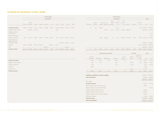 (b) Mutação dos investimentos e do ágio e deságio


                                                                                           CONTROLADORA                                                                                                                                     CONTROLADORA

                                                                                             SUBSIDIÁRIAS                                                                                                                                     SUBSIDIÁRIAS                                                                            TOTAL

                                                                                                                                                                                                                                       Baixada            5283          MPX-
                                                  Petrobras                                                                                                                               Petrobras      FAFEN SFE-Soc. Flum.          Santista    Participações   Termoceará                                    Termobahia
                                  Petroquisa   Distribuidora     Gaspetro    Transpetro   Downstream        PCEL    E-Petro       PIB BV       Brasoil      PNBV     UTE N.Piratin.       Colombia      Energia   Energia Ltda.   Energia Ltda.            Ltda.        Ltda.   Termorio S.A.       Ibiritermo         Ltda.         2005        2004



 No início do exercício          1.489.493     3.167.476       1.317.128    1.195.667     1.279.680     218.498    19.053     2.656.926    1.809.144     104.526               10             8.037   138.603                                        232.281                                                         5.555 13.642.077 11.486.553

 Aquisição e aporte de capital                 1.900.000        323.398                                             2.585                                                                                           202.974          217.770         518.391        229.849     2.540.272                                       5.935.239   1.358.102

 Deságio na aquisição
 de investimentos                                                                                                                                                                                                                                                                                                                              15.159

 Reserva de reavaliação                                                                                                                                                                                                                                                                                                                         9.161

 Equivalência patrimonial          227.571       683.114         86.442      394.307        187.445     229.240     2.647      502.772     (317.403)     492.752                                       59.555      (56.825)                67          14.741       (67.875)    (139.795)           15.655         20.762       2.335.172   1.769.593

 Ganho cambial sobre
 patrimônio líquido de
 controladas no exterior                                                                                                      (313.999)    (202.610)     (12.353)                                                                                                                                                               (528.962)   (359.391)

 Dividendos                       (95.341)     (280.282)       (33.472)     (142.620)                  (425.342)   (2.509)                                                                                                                                                                                         (7.383)      (986.949)   (546.885)

 Baixa                                                                                    (433.741)                                        (184.824)                                                                                                                                                                            (618.565)     (90.215)

 No fim do exercício             1.621.723     5.470.308 1.693.496          1.447.354     1.033.384      22.396    21.776 2.845.699        1.104.307     584.925               10             8.037   198.158       146.149          217.837         765.413        161.974     2.400.477           15.655         18.934 19.778.012 13.642.077



                                                                                                                                                                                                       CONTROLADAS EM CONJUNTO                                                                   COLIGADAS                            TOTAL

                                                                                                                                                                                                                                                                                                             COLIGADAS CIA.
                                                                                                                                                                             UTE NORTE                                                                                 GNL DO              COMPAÑIA          PETROQUIMICA
                                                                                                                                                                            FLUMINENSE           TERMOGAÚCHA       TERMOSERGIPE               TERMOAÇU               NORDESTE              MEGA S.A.               PAULISTA         2005         2004

 No início do exercício                                                                                                                                                          40.528               67.417                  200                 116.400                 255                                          475       225.275      139.132

 Aquisição e aporte de capital                                                                                                                                                        5.913            7.775                                        9.748                                   184.824                  1.678       209.938       96.434

 Equivalência patrimonial                                                                                                                                                             7.932                                                           366                                       31.981                            40.279      (10.291)

 Dividendos                                                                                                                                                                     (3.985)                                                                                                                                           (3.985)

 Variação cambial                                                                                                                                                                                                                                                                          (11.197)                              (11.197)

 No fim do exercício                                                                                                                                                             50.388               75.192                  200                 126.514                 255              205.608                   2.153       460.310      225.275



                                                                                                                                                                    Subsidiárias, controladas em conjunto e coligadas                                                                                                          20.238.322 13.867.352

                                                                                                                                                                    Outros investimentos                                                                                                                                         234.529      235.863

                                                                                                                                                                                                                                                                                                                               20.472.851 14.103.215

                                                                                                                                                                    Ágio e deságio:

                                                                                                                                                                    No início do exercício                                                                                                                                       (54.337)     (55.762)

                                                                                                                                                                    Ágio na aquisição de ações da MPX Termoceará                                                                                                                 103.810

                                                                                                                                                                    Deságio na aquisição de ações da FAFEN Energia                                                                                                                            (15.159)

                                                                                                                                                                    Deságio na aquisição de ações da Termorio                                                                                                                    (38.610)

                                                                                                                                                                    Deságio na aquisição de ações da SFE Ltda.                                                                                                                   (39.259)

                                                                                                                                                                    Deságio na aquisição de ações da 5283 Participações                                                                                                          (84.650)

                                                                                                                                                                    Amortização do deságio                                                                                                                                         6.820       16.584

                                                                                                                                                                    No fim do exercício                                                                                                                                         (106.266)     (54.337)

                                                                                                                                                                    Total dos investimentos                                                                                                                                    20.366.625 14.048.878




64       PETR OBRA S        AnÁlise Financeira e Demonstrações contábeis                                           2005                                                                                        PETR OBRA S             AnÁlise Financeira e Demonstrações contábeis                                                    2005       65
 