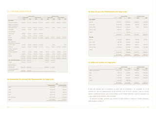 13. Financiamentos                                                                                                                        (b) Taxas de juros dos financiamentos de longo prazo

                                               CONSOLIDADO                                           CONTROLADORA                                                                                     CONSOLIDADO                   CONTROLADORA
                                  CIRCULANTE                 LONGO PRAZO                  CIRCULANTE               LONGO PRAZO                                                                     2005             2004            2005            2004
                                  2005           2004         2005         2004          2005           2004           2005       2004
                                                                                                                                            No exterior
 No exterior

 Instituições financeiras     5.228.367     5.445.159    10.363.546   15.237.769      778.554      1.010.071     2.659.830    3.846.012     Até 6%                                             9.939.475      14.707.825       2.263.927       3.339.265

 Obrigações ao portador –                                                                                                                   De 6 a 8%                                          6.204.469       6.636.665         759.410         959.574
 "Notes", Global Notes e
 Global step-up Notes         1.012.479     1.475.864    15.340.322   15.163.027      601.572         19.066      371.831     1.149.622     De 8 a 10%                                        10.645.329      12.102.001           8.324         696.795

 Fornecedores                   103.002      185.760        28.527     1.024.274                                                            De 10 a 12%                                        1.708.170       1.365.403
 Trust Certificates -
                                                                                                                                            Outros                                                              365.101
 "Senior/Junior"                976.956       407.930     1.239.214    3.349.375
                                                                                                                                                                                              28.497.443      35.176.995       3.031.661       4.995.634
 Outros                          72.523        45.463     1.525.834     402.550
                                                                                                                                            No País
 Subtotal                     7.393.327     7.560.176    28.497.443   35.176.995    1.380.126      1.029.137     3.031.661    4.995.634

 No País                                                                                                                                    Até 6%                                             1.520.302       1.848.391         104.764         832.871

 Banco Nacional de                                                                                                                          De 6 a 8%                                            667.198        972.483          528.840
 Desenvolvimento Econômico
 e Social - BNDES             1.611.568      528.482      2.004.273    2.273.095                       8.970                      4.477     De 8 a 10%                                          561.254         606.252          555.313         599.145

 Debêntures                     563.535      562.047      3.156.688    4.571.147      161.116        158.623     2.743.606    2.760.615     De 10 a 12%                                        3.193.292       4.224.378       2.188.294        2.161.470
 FINAME – vinculados à
                                                                                                                                            Outros                                                              148.386
 construção do
 Gasoduto Bolívia-Brasil         98.157      131.008       528.840      738.887        98.157        110.918      528.840      708.754                                                         5.942.046       7.799.890        3.377.211      3.593.486
 Outros                         836.411        23.516      252.245      216.761        16.322          2.590      104.765      119.640
                                                                                                                                                                                              34.439.489      42.976.885       6.408.872        8.589.120
 Subtotal                     3.109.671     1.245.053     5.942.046    7.799.890      275.595        281.101     3.377.211    3.593.486

                             10.502.998     8.805.229    34.439.489   42.976.885    1.655.721      1.310.238     6.408.872    8.589.120

 Juros sobre financiamentos (1.913.369)     (585.374)                               (156.709)      (165.265)

 Principal                    8.589.629     8.219.855                               1.499.012      1.144.973                              (c) Saldos por moedas no longo prazo
 Parcela circulante
 dos financiamentos
 de longo prazo              (4.824.194)   (4.884.758)                             (1.499.012)    (1.144.973)                                                                                         CONSOLIDADO                   CONTROLADORA
                                                                                                                                                                                                   2005             2004            2005            2004
 Total dos financiamentos
 de curto prazo               3.765.435     3.335.097                                                                                       Dólar norte-americano                             28.127.183      34.316.556       2.377.944        3.247.769

                                                                                                                                            Iene                                                783.715        1.190.003         783.715       1.190.003

                                                                                                                                            Euro                                                564.437         801.071          398.843         562.338

                                                                                                                                            Real                                               3.160.909       5.669.497       2.848.370        3.589.010
(a) Vencimentos do principal dos financiamentos de longo prazo
                                                                                                                                            Outras                                             1.803.245        999.758

                                                                                                                                                                                              34.439.489      42.976.885       6.408.872        8.589.120
                                                                                                                2005
                                                                                           CONSOLIDADO                 CONTROLADORA
 2007                                                                                             6.865.096                   1.191.972

 2008                                                                                             5.233.277                    769.235
                                                                                                                                          O valor justo estimado para os empréstimos de longo prazo da Controladora e do consolidado, em 31 de
                                                                                                                                          dezembro de 2005, era respectivamente de R$ 6.492.649, e R$ 34.670.535 calculado a taxas de mercado
 2009                                                                                             3.549.448                    560.165
                                                                                                                                          vigentes, considerando natureza, prazo e riscos similares aos dos contratos registrados, e pode ser comparado com
 2010                                                                                             4.636.170                   1.551.457
                                                                                                                                          o valor contábil de R$ 6.408.872 e R$ 34.439.489.
 2011 em diante                                                                                  14.155.498                   2.336.043
                                                                                                                                            As operações de hedge, contratadas para cobertura de Notes emitidos no exterior em moedas estrangeiras,
 Total                                                                                           34.439.489                   6.408.872
                                                                                                                                          estão divulgadas na Nota 24.



80       PETR OBRA S        AnÁlise Financeira e Demonstrações contábeis                                  2005                                                      PETR OBRA S   AnÁlise Financeira e Demonstrações contábeis                 2005     81
 