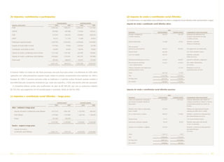 (b) Impostos, contribuições e participações                                                                       (d) Imposto de renda e contribuição social diferidos
                                                                                                                  Os fundamentos e as expectativas para realização dos ativos e obrigações fiscais diferidos estão apresentados a seguir:
                                                               CONSOLIDADO              CONTROLADORA              Imposto de renda e contribuição social diferidos ativos
  PASSIVO CIRCULANTE                                         2005            2004        2005           2004

  ICMS                                                  2.509.352     1.863.751     2.296.543       1.721.904
                                                                                                                                                                                2005
  COFINS                                                 254.968        505.009      118.554         393.521
                                                                                                                    NATUREZA                                    CONSOLIDADO            CONTROLADORA     FUNDAMENTO PARA REALIZAÇÃO

  CIDE                                                    577.742       653.222      530.882         608.264        Provisões contingenciais                         509.739                 243.199    Realização pela efetivação fiscal
                                                                                                                    e créditos duvidosos                                                                da perda e ajuizamento de ações
  PASEP                                                   43.415        111.729       13.598           87.043                                                                                           e créditos vencidos.

  Participação especial/royalties                       2.507.795     2.045.052     2.476.946       2.007.969       Paradas programadas                              157.088                 143.301    Mediante a realização
                                                                                                                                                                                                        efetiva da manutenção.
  Imposto de renda retido na fonte                       414.382         77.065      410.964          62.599
                                                                                                                    Plano de pensão
  Contribuição social retida na fonte                    178.004         97.505      178.004           97.505       (parcela das patrocinadoras)                     894.491                 869.934    Pelo pagamento das contribuições.

                                                                                                                    Prejuízos fiscais                                363.569                            Com lucros tributáveis futuros.
  Imposto de renda e contribuição social corrente       1.011.556     1.001.461      234.395         470.897
                                                                                                                    Lucro não realizado                               907.572                           Mediante a realização
  Imposto de renda e contribuição social diferidos      1.046.862     1.010.541      902.225         957.908                                                                                            efetiva dos lucros

  Outras taxas                                            387.265       488.679      130.397         175.953        Provisão para participação nos lucros            344.945                 305.857    Quando for efetuado o pagamento.

                                                                                                                    Remuneração aos acionistas                       372.822                 372.822    Pelo crédito individualizado
                                                        8.931.341     7.854.014     7.292.508       6.583.563
                                                                                                                    – juros s/capital próprio                                                           ao acionista.

                                                                                                                    Diferença temporária entre depreciação                                   131.252    Realização no prazo da
                                                                                                                    unidade produzida e linear                                                          depreciação linear dos bens
A Fazenda Pública do Estado de São Paulo promoveu execução fiscal para cobrar o recolhimento de ICMS sobre          Outros                                           662.169                 171.307

operações com nafta-petroquímica naquele Estado, relativo ao período compreendido entre setembro de 1984 e          Total                                           4.212.395               2.237.672

                                                                                                                    No longo prazo                                  2.617.516              1.102.845
fevereiro de 1989. O processo percorreu todas as instâncias e o Judiciário acabou firmando posição contrária à
                                                                                                                    No circulante                                   1.594.879              1.134.827
tese defendida pela Companhia, entendendo que, neste caso específico, o ICMS seria devido sobre tais operações.
  A Companhia efetuou acordo para recolhimento do valor de R$ 286.256 que com os acréscimos totalizou
R$ 353.256, para pagamento em 60 parcelas iguais e sucessivas, desde de abril de 2005.                            Imposto de renda e contribuição social diferidos passivos


                                                                                                                                                                                2005
(c) Impostos e contribuição social diferidos – longo prazo                                                          NATUREZA                                    CONSOLIDADO            CONTROLADORA     FUNDAMENTO PARA REALIZAÇÃO
                                                                                                                    Custos com prospecção e perfuração              6.913.832               6.913.832   Conforme depreciação pelo método de
                                                                                                                    para extração de petróleo (líquido de                                               unidades produzidas em relação às reservas
                                                               CONSOLIDADO              CONTROLADORA
                                                                                                                    depreciação)                                                                        provadas/desenvolvidas dos campos de
                                                            2005             2004           2005        2004
                                                                                                                                                                                                        Petróleo.
  Ativo - realizável a longo prazo
                                                                                                                    Diferença entre critério de depreciação          872.690                            Diferenças de depreciação/amortização
     Imposto de renda e contribuição social diferidos   2.617.516     2.681.481       1.102.845      860.433        fiscal e contábil                                                                   utilizadas para efeito fiscal e contábil

                                                                                                                    IR e CS sobre lucros no exterior                 268.334                 219.483    Mediante a ocorrência de fatos geradores
     ICMS diferido                                      1.477.460     1.357.904       1.230.796     1.169.835
                                                                                                                                                                                                        para disponibilização dos lucros.
     Outros                                              242.385        109.300                                     Prejuízos fiscais                                 41.317                            Com lucros tributáveis futuros

                                                        4.337.361     4.148.685       2.333.641     2.030.268       Depreciação acelerada e especial                  36.230                  36.230    Mediante depreciação pela vida útil
                                                                                                                                                                                                        do bem ou alienação.
  Passivo - exigível a longo prazo
                                                                                                                    Inversões em controladas e coligadas             192.459                            Mediante a ocorrência de fatos geradores
     Imposto de renda e                                                                                                                                                                                 para disponibilização
     contribuição social diferidos                      8.461.721      7.474.135      6.270.290     5.263.660                                                                                           dos lucros.

                                                                                                                    Outros                                          1.183.721                  2.970

                                                                                                                    Total                                           9.508.583               7.172.515

                                                                                                                    No longo prazo                                  8.461.721              6.270.290

                                                                                                                    No circulante                                   1.046.862                902.225




86       PETR OBRA S       AnÁlise Financeira e Demonstrações contábeis              2005                                                       PETR OBRA S   AnÁlise Financeira e Demonstrações contábeis                                 2005    87
 
