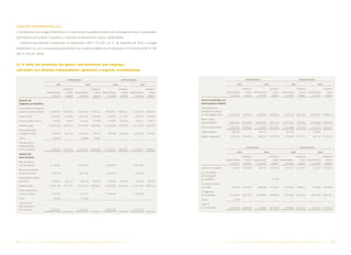 LIQUIGÁS DISTRIBUIDORA S.A.
O compromisso da Liquigás Distribuidora S.A. relacionado à assistência médica dos empregados ativos e aposentados
administrado pela própria Companhia, é calculado anualmente por atuário independente.
   Conforme procedimento estabelecido na Deliberação CVM nº 371/00, em 31 de dezembro de 2005 a Liquigás
Distribuidora S.A. tem uma provisão para Benefício de Assistência Médica aos Empregados no montante de R$ 37.709
(R$ 35.238 em 2004).


(c) O saldo das provisões dos gastos com benefícios pós-emprego,
calculados por atuários independentes, apresenta a seguinte movimentação:

                                                        CONSOLIDADO                                                    CONTROLADORA                                                                                  CONSOLIDADO                                                   CONTROLADORA

                                             2005                             2004                            2005                           2004                                                         2005                            2004                           2005                           2004

                                                     Assistência                     Assistência                     Assistência                    Assistência                                                  Assistência                     Assistência                    Assistência                    Assistência
                                    Aposentadorias      médica     Aposentadorias       médica     Aposentadorias       médica     Aposentadorias      médica                                  Aposentadorias        médica    Aposentadorias        médica    Aposentadorias       médica    Aposentadorias       médica
                                        e pensões      supletiva       e pensões       supletiva       e pensões       supletiva       e pensões      supletiva                                    e pensões       supletiva       e pensões       supletiva       e pensões      supletiva       e pensões      supletiva

  Variação das                                                                                                                                                    Valores reconhecidos nas
  obrigações de benefícios                                                                                                                                        demosntrações contábeis

  Valor presente da obrigação                                                                                                                                     Valor presente das
  atuarial no início do exercício     30.548.261 10.683.803          22.394.259      8.879.781        28.778.017     9.980.813       21.230.354     8.329.509     obrigações em excesso
                                                                                                                                                                  ao valor justodos ativos        9.350.684 11.643.034            9.447.460 10.683.803            8.712.165 10.864.395           8.798.298     9.980.813
  Custo dos juros                       3.363.923    1.189.586         2.532.496     1.003.884         3.168.615     1.111.087         2.399.030     940.789
                                                                                                                                                                  Perdas atuarias
  Custo do serviço corrente              355.377       179.913          391.063       131.065           320.654       160.402           365.013       116.971
                                                                                                                                                                  não reconhecidas               (6.969.382) (4.612.095)         (8.309.813)    (5.010.153)      (6.501.281) (4.387.268)        (7.782.086) (4.766.403)
  Benefícios pagos                    (1.388.186)    (342.137)       (1.272.463)     (300.936)       (1.320.209)     (323.954)       (1.211.790)    (285.761)
                                                                                                                                                                  Passivo atuarial líquido        2.381.302      7.030.939        1.137.647      5.673.650        2.210.884     6.477.127        1.016.212     5.214.410
  Perda atuarial sobre
                                                                                                                                                                  Passivo circulante                482.942                         441.374                         461.848                        414.865
  a obrigação atuarial                   881.347      (68.131)         6.452.520       934.770          801.294       (63.953)         5.995.410      879.305
                                                                                                                                                                  Exigível a longo prazo          1.898.360      7.030.939          696.273      5.673.650        1.749.036     6.477.127          601.347     5.214.410
  Outros                                  (4.625)                         50.386        35.239

  Valor presente da
  obrigação atuarial
                                                                                                                                                                                                                     CONSOLIDADO                                                    CONTROLADORA
  no fim do exercício                 33.756.097 11.643.034          30.548.261 10.683.803           31.748.371 10.864.395            28.778.017    9.980.813
                                                                                                                                                                                                          2005                            2004                           2005                           2004
  Variação dos
  ativos do plano                                                                                                                                                                                                Assistência                     Assistência                    Assistência                    Assistência
                                                                                                                                                                                              Aposentadorias        médica Aposentadorias           médica Aposentadorias          médica Aposentadorias          médica
  Ativo do plano no
                                                                                                                                                                                                  e pensões        supletiva      e pensões        supletiva      e pensões       supletiva      e pensões       supletiva
  início do exercício                 21.100.801                     18.378.629                       19.979.719                      17.463.969
                                                                                                                                                                  Saldo em 1º de janeiro          1.137.647      5.673.650          807.747      4.563.826        1.016.212     5.214.410          722.916     4.216.517
  Rendimento esperado
  dos ativos do plano                   2.332.154                      2.041.736                       2.204.273                       1.937.422                  (+) Incorporação
                                                                                                                                                                  dos empregados
  Contribuições recebidas
                                                                                                                                                                  de subsidiários                                                                   35.238
  pelo fundo                             649.854      342.137           596.343       300.936           610.380       323.954           561.092       285.761
                                                                                                                                                                  (+) Custos incorridos
  Benefícios pagos                    (1.388.186)    (342.137)       (1.272.463)     (300.936)       (1.320.209)     (323.954)       (1.211.790)    (285.761)
                                                                                                                                                                  no período                       1.617.974     1.699.426          686.896      1.375.522        1.550.468     1.586.671          622.465     1.283.654
  Ganho atuarial sobre
                                                                                                                                                                  (-) Pagamento
  os ativos do plano                    1.716.231                      1.314.153                       1.562.043                       1.229.299
                                                                                                                                                                  de contribuições                (376.605)      (342.137)        (356.996)      (300.936)        (355.796)     (323.954)        (329.169)     (285.761)
  Outras                                  (5.441)                         42.403
                                                                                                                                                                  Outros                               2.286
  Valor justo dos
                                                                                                                                                                  Saldo em
  ativos do plano no
                                                                                                                                                                  31 de dezembro                  2.381.302      7.030.939        1.137.647      5.673.650        2.210.884     6.477.127        1.016.212     5.214.410
  fim do exercício                    24.405.413                     21.100.801                      23.036.206                       19.979.719




94     PETR OBRA S            AnÁlise Financeira e Demonstrações contábeis                                             2005                                                                  PETR OBRA S         AnÁlise Financeira e Demonstrações contábeis                                              2005         95
 