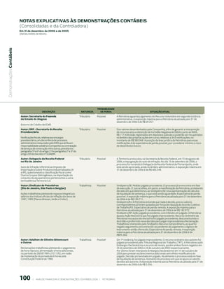 notAs expliCAtiVAs às demonstrAções ContÁBeis
                           (Consolidadas e da Controladora)
                           em 31 de dezembro de 2006 e de 2005
                           (em milhaRes de Reais)
 Demonstrações Contábeis




                                                                                                     PrObAbILIDADe
                                                 DeSCrIçãO                              NAturezA       De PerDA                                      SItuAçãO AtuAL
                            Autor: Secretaria da Fazenda                               Tributário    Possível          A Petrobras aguarda julgamento do Recurso Voluntário em segunda instância
                            do Estado de Alagoas                                                                       administrativa. A exposição máxima para a Petrobras atualizada para 31 de
                                                                                                                       dezembro de 2006 é de R$ 69.257.
                            Estorno de Crédito de ICMS
                            Autor: SRP - Secretaria da Receita                         Tributário    Possível          Dos valores desembolsados pela Companhia, a fim de garantir a interposição
                            Previdenciária                                                                             de recursos e/ou a obtenção de Certidão Negativa de Débito junto ao INSS,
                                                                                                                       R$ 117.928 estão registrados em depósitos judiciais e poderão ser recuperados
                            Notificações fiscais, relativas aos encargos                                               no âmbito das próprias ações em curso, relativos a 343 notificações, no
                            previdenciários, em decorrência de processos                                               montante de R$ 380.068. A posição da área jurídica da Petrobras para essas
                            administrativos instaurados pelo INSS que atribuem                                         notificações é de expectativa de perda possível, por considerar mínimo o risco
                            responsabilidade solidária à Companhia na contratação                                      de desembolso futuro.
                            de serviços de construção civil e outros, prevista nos
                            parágrafos 5º e 6º do artigo 219 e parágrafos 2º e 3º do
                            artigo 220 do Decreto nº 3.048/99.
                            Autor: Delegacia da Receita Federal                        Tributário    Possível          A Termorio protocolou na Secretaria da Receita Federal, em 15 de agosto de
                            no Rio de Janeiro                                                                          2006, a impugnação do auto de infração. No dia 15 de setembro de 2006, o
                                                                                                                       processo foi remetido à Delegacia da Receita Federal de Florianópolis, onde
                            Auto de infração referente ao Imposto de                                                   está sendo apreciado, ainda no âmbito administrativo. A exposição máxima em
                            Importação e sobre Produtos Industrializados (II                                           31 de dezembro de 2006 é de R$ 485.344.
                            e IPI), questionando a classificação fiscal como
                            Outros Grupos Eletrogêneos, na importação do
                            conjunto de equipamentos pertencentes a usina
                            termoelétrica Termorio S.A
                            Autor: Sindicato de Petroleiros                            Trabalhista   Possível          Sindipetro/SE: Pedido julgado procedente. O processo já se encontra em fase
                            (Rio de Janeiro, São Paulo e Sergipe)                                                      de execução. O Juiz acolheu, em parte, a manifestação da Petrobras, prolatando
                                                                                                                       decisão em que determinou ao Sindipetro/SE nova apresentação de cálculos
                            Ações trabalhistas pleiteando repasse integral aos                                         de liquidação de sentença, o que está sendo aguardado. Expectativa de perda:
                            salários dos índices oficiais de inflação dos anos de                                      possível. A exposição máxima para a Petrobras atualizada para 31 de dezembro
                            1987, 1989 (Planos Bresser, Verão e Collor)                                                de 2006 é de R$ 100.711.
                                                                                                                       Sindipetro/RJ: A Petrobras entende que nada é devido, pois os valores
                                                                                                                       correspondentes já foram quitados por força de cláusula do Acordo Coletivo
                                                                                                                       de Trabalho/93. Expectativa de perda: remota. A exposição máxima para a
                                                                                                                       Petrobras atualizada para 31 de dezembro de 2006 é de R$ 182.972.
                                                                                                                       Sindipetro/SP: Ação julgada procedente, com trânsito em julgado. A Petrobras
                                                                                                                       ajuizou Ação Rescisória que foi julgada improcedente. Recurso Ordinário da
                                                                                                                       Petrobras nos autos da rescisória foi julgado procedente, desconstituindo o
                                                                                                                       Acórdão e proferindo nova decisão para julgar improcedente a Reclamação
                                                                                                                       Trabalhista. Interposto pelo Sindipetro Recurso Extraordinário, ao qual foi
                                                                                                                       negado seguimento, encontrando-se pendente de julgamento o Agravo de
                                                                                                                       Instrumento então oferecido. Expectativa de perda: remota. A exposição
                                                                                                                       máxima para a Petrobras atualizada para 31 de dezembro de 2006 é de
                                                                                                                       R$95.382.
                            Autor: Adailton de Oliveira Bittencourt                    Trabalhista   Possível          Em 1ª instância, foi julgado improcedente. O recurso ordinário dos autores foi
                            e Outros                                                                                   julgado procedente pelo Tribunal Regional do Trabalho (TRT). A Petrobras opôs
                                                                                                                       Embargos Declaratórios e recurso de revista, porém ambos foram negados em
                            Reclamações trabalhistas pleiteando o pagamento                                            25 de setembro de 2002 e 24 de outubro de 2002 respectivamente.
                            de hora repouso, alimentação e horas adicionais,                                           Por último foram interposto Embargos Declaratórios em 15 de outubro de
                            no período de 28/09/1989 a 31/11/92, em razão                                              2004 para prestar esclarecimentos adicionais sem efeito modificativo do
                            da implantação da jornada de 6 horas pela                                                  julgado. Decisão já transitada em julgado. Atualmente o processo está em fase
                            Constituição Federal de 1988.                                                              de liquidação de sentença, momento do processo em que se apura os valores
                                                                                                                       devidos aos autores. A exposição máxima para a Petrobras atualizada para 31 de
                                                                                                                       dezembro de 2006 é de R$ 5.356.




                           100            |     ANÁLISE FINANCEIRA E DEMONSTRAçõES CONTÁBEIS 2006   |     PETROBRAS 
 