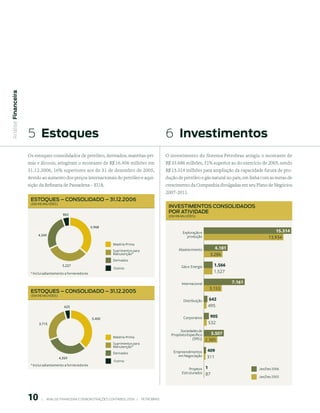 Análise Financeira




                     5  estoques                                                                            6  investimentos
                     Os estoques consolidados de petróleo, derivados, matérias-pri-                         O investimento do Sistema Petrobras atingiu o montante de
                     mas e álcoois, atingiram o montante de R$ 16.406 milhões em                            R$ 33.686 milhões, 31% superior ao do exercício de 2005, sendo
                     31.12.2006, 16% superiores aos de 31 de dezembro de 2005,                              R$ 15.314 milhões para ampliação da capacidade futura de pro-
                     devido ao aumento dos preços internacionais do petróleo e aqui-                        dução de petróleo e gás natural no país, em linha com as metas de
                     sição da Refinaria de Passadena – EUA.                                                 crescimento da Companhia divulgadas em seu Plano de Negócios
                                                                                                            2007-2011.
                      estoques – ConsolidAdo – 31.12.2006
                      (em R$ milhões)
                                                                                                             inVestimentos ConsolidAdos
                                          862
                                                                                                             PoR AtiVidAde
                                                                                                             (em R$ milhões)


                                                             5.968
                                                                                                                     Exploração e                                    15.1
                          4.349                                                                                        produção                                  13.934
                                                                          Matéria-Prima
                                                                          Suprimentos para                        Abastecimento          .181
                                                                          Manutenção*                                                  3.286
                                                                          Derivados
                                          5.227                                                                     Gás e Energia         1.566
                                                                          Outros
                      * Inclui adiantamento a fornecedores                                                                                1.527

                                                                                                                    Internacional                 7.161
                                                                                                                                       3.153
                      estoques – ConsolidAdo – 31.12.2005
                      (em R$ milhões)
                                                                                                                     Distribuição     6
                                           625                                                                                        495

                                                             5.400                                                   Corporativo       905
                           3.715                                                                                                      532
                                                                                                                   Sociedades de
                                                                                                              Propósito Específico      .507
                                                                          Matéria-Prima                                    (SPEs)    2.385
                                                                          Suprimentos para
                                                                          Manutenção*
                                                                          Derivados                             Empreendimentos      09
                                                                                                                  em Negociação      311
                                        4.359
                                                                          Outros
                      * Inclui adiantamento a fornecedores
                                                                                                                        Projetos     1                      Jan/Dez 2006
                                                                                                                    Estruturados     87
                                                                                                                                                            Jan/Dez 2005




                     10        |     ANÁLISE FINANCEIRA E DEMONSTRAçõES CONTÁBEIS 2006   |     PETROBRAS 
 