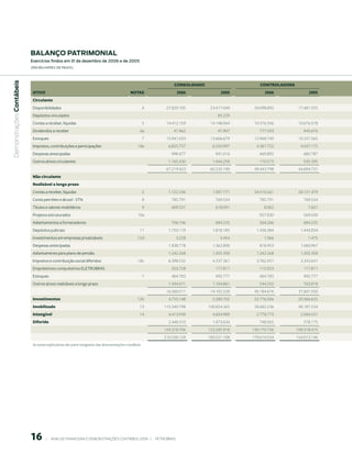 BAlAnço pAtrimoniAl
                           exercícios findos em 31 de dezembro de 2006 e de 2005
                           (em milhaRes de Reais)
 Demonstrações Contábeis




                                                                                                               CONSOLIDADO                     CONtrOLADOrA
                            AtIVO                                                          NOtAS                    006           005          006               005
                            Circulante
                            Disponibilidades                                                          4    27.829.105         23.417.040    20.098.892         17.481.555
                            Depósitos vinculados                                                                                 85.229
                            Contas a receber, líquidas                                                5    14.412.159         14.148.064    10.376.356         10.676.578
                            Dividendos a receber                                                  6a           47.462            41.907       777.593            945.676
                            Estoques                                                                  7    15.941.033         13.606.679    12.968.740         10.337.565
                            Impostos, contribuições e participações                             18a         6.825.757          6.550.997     4.381.752          4.037.175
                            Despesas antecipadas                                                              998.477           941.016       669.892            680.787
                            Outros ativos circulantes                                                       1.165.430          1.444.258      170.573            535.395
                                                                                                           67.219.423         60.235.190    49.443.798         44.694.731
                            Não circulante
                            Realizável a longo prazo
                            Contas a receber, líquidas                                                5     1.122.336          1.587.771    34.510.261         28.151.479
                            Conta petróleo e álcool - STN                                             8       785.791           769.524       785.791            769.524
                            Títulos e valores mobiliários                                             9       409.531           618.091          8.062              7.601
                            Projetos estruturados                                               10a                                           927.830            569.030
                            Adiantamentos a fornecedores                                                      706.746           684.235       564.266            684.235
                            Depósitos judiciais                                                  11         1.750.119          1.818.185     1.438.384          1.443.834
                            Investimentos em empresas privatizáveis                             12d             3.228              3.454         1.366              1.475
                            Despesas antecipadas                                                            1.838.778          1.362.800      818.953           1.060.967
                            Adiantamento para plano de pensão                                               1.242.268          1.205.358     1.242.268          1.205.358
                            Impostos e contribuição social diferidos                            18c         6.398.532          4.337.361     3.762.457          2.333.641
                            Empréstimos compulsórios ELETROBRAS                                               203.728           117.811       115.923            117.811
                            Estoques                                                                  7       464.783           492.777       464.783            492.777
                            Outros ativos realizáveis a longo prazo                                         1.434.671          1.104.861      544.332            763.818
                                                                                                           16.360.511         14.102.228    45.184.676         37.601.550
                            Investimentos                                                       12b         4.755.148          2.280.702    22.776.506         20.366.625
                            Imobilizado                                                          13       115.340.798        100.824.365    58.682.236         48.187.534
                            Intangível                                                           14         4.413.939          4.604.989     2.778.773          2.584.531
                            Diferido                                                                        2.448.310          1.473.634      748.565            578.175
                                                                                                          143.318.706        123.285.918   130.170.756        109.318.415
                                                                                                          210.538.129        183.521.108   179.614.554        154.013.146
                            As notas explicativas são parte integrante das demonstrações contábeis.




                           16          |     ANÁLISE FINANCEIRA E DEMONSTRAçõES CONTÁBEIS 2006   |     PETROBRAS 
 