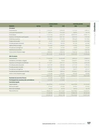 Demonstrações Contábeis
                                                                    CONSOLIDADO                                     CONtrOLADOrA
PASSIVO                                         NOtAS                 006                    005                     006                    005
Circulante
Financiamentos                                     15           11.932.301                8.589.629               1.141.352                1.499.012
Juros sobre financiamentos                         15              589.975                1.913.369                 138.093                  156.709
Fornecedores                                                    11.510.166                8.976.359              28.900.459               24.865.115
Impostos, contribuições e participações           18b            8.413.040                8.931.341               6.854.934                7.292.508
Dividendos propostos                                             7.896.669                7.017.843               7.896.669                7.017.843
Projetos estruturados                             10d               34.163                   28.135               1.565.296                2.421.806
Provisão para plano de pensão                     19c              414.821                 482.942                  391.783                  461.848
Salários, férias e encargos                                      1.451.660                1.196.281               1.137.832                  978.222
Provisão para contingências                       22a               54.000                 167.645                   54.000                  167.645
Adiantamento de clientes                                         1.991.177                1.626.854               1.119.891                1.054.783
Outras contas e despesas a pagar                                 3.869.451                3.429.752               1.596.720                1.780.189
                                                                48.157.423               42.360.150              50.797.029               47.695.680
Não Circulante
Financiamentos                                     15           31.542.849               34.439.489               5.094.223                6.408.872
Subsidiárias, controladas e coligadas                               46.555                   39.954               2.506.957                1.925.046
Impostos e contribuição social diferidos          18c            9.116.271                8.461.721               7.522.436                6.270.290
Provisão para plano de pensão                     19c            3.047.789                1.898.360               2.777.184                1.749.036
Provisão para plano de saúde                      19c            8.419.171                7.030.939               7.769.189                6.477.127
Provisão para contingências                       22a              513.880                 614.568                  190.671                  225.251
Provisão para desmantelamento de áreas                           3.148.398                1.969.072               2.979.031                1.807.730
Outras contas e despesas a pagar                                 1.126.368                1.259.491                 595.500                  750.848
                                                                56.961.281               55.713.594              29.435.191               25.614.200
Resultado de exercícios futuros                                    413.378                 483.274
Participação dos acionistas não controladores                    7.475.399                6.178.854
Patrimônio líquido                                 21
Capital realizado                                               48.263.983               33.235.445              48.263.983               33.235.445
Reservas de capital                                                372.064                 372.064                  372.064                  372.064
Reserva de reavaliação                                              66.422                   60.120                  66.423                   60.120
Reservas de lucros                                              48.828.179               45.117.607              50.679.864               47.035.637
                                                                97.530.648               78.785.236              99.382.334               80.703.266
                                                               210.538.129             183.521.108              179.614.554             154.013.146




                                                                                                                                                17
                                                        www.petrobras.com.br    |    ANÁLISE FINANCEIRA E DEMONSTRAçõES CONTÁBEIS 2006    |      
 