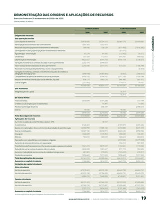 demonstrAção dAs oriGens e ApliCAções de reCursos
exercícios findos em 31 de dezembro de 2006 e de 2005
(em milhaRes de Reais)



                                                                                               CONSOLIDADO                                CONtrOLADOrA
                                                                                               006                  005                   006                  005
 Origens dos recursos




                                                                                                                                                                           Demonstrações Contábeis
 Das operações sociais
 Lucro líquido do exercício                                                              25.918.920             23.724.723            26.063.173            23.450.082
 Participação dos acionistas não controladores                                             1.593.303             1.022.923
 Resultado de participações em investimentos relevantes                                     189.936               158.529               (411.993)           (1.816.395)
 Ganho/perda mudança participação em investimentos relevantes                                                                            (61.071)
 Ágio/deságio - amortização                                                                  43.279                 91.595               (12.002)               34.372
 Dividendos                                                                                 101.509               172.977                954.437               990.935
 Depreciação e amortização                                                                 9.823.557             8.034.718             4.934.119             3.739.373
 Variações monetárias e cambiais alocadas no ativo permanente                              2.252.194             3.999.654
 Valor residual de bens baixados do ativo permanente                                       2.292.040             2.411.575               513.231             1.106.798
 Resultado na alienação de plataformas, navios e equipamentos                                                                                                   (6.453)
 Variações monetárias, cambiais e rendimentos líquidos de créditos e
 obrigações de longo prazo                                                                  (698.938)           (4.083.087)               (6.067)             (768.921)
 Complemento de planos de benefícios e outras provisões                                    3.456.550             3.306.932             3.077.259             2.928.199
 Imposto de renda e contribuição social diferidos, líquidos                                 608.173              1.983.578               968.490               491.471
 Outras origens                                                                            (211.085)                                     174.011                19.167
                                                                                         45.369.438             40.824.117            36.193.587            30.168.628
 Dos Acionistas
 Integralização de Capital                                                                                                                16.314
                                                                                                                                          16.314
 De outras fontes
 Financiamentos                                                                            5.930.698             5.747.298                                     373.199
 Créditos e subvenções para investimentos                                                                           17.391                                      17.391
 Receita na alienação de ativos                                                                                   506.187                                    2.488.610
 Outros                                                                                      48.736                                       48.736
                                                                                           5.979.434             6.270.876                48.736             2.879.200
 Total das origens de recursos                                                           51.348.872             47.094.993            36.258.637            33.047.828
 Aplicações de recursos
 Aumento no saldo da conta Petróleo e alcóol - STN                                                                  18.727
 Investimentos                                                                             3.126.484                                   2.101.870             3.041.246
 Gastos em exploração e desenvolvimento da produção de petróleo e gás                    12.750.790             11.005.130             6.474.880             5.041.315
 Outras imobilizações                                                                    13.427.136             14.430.915             8.665.635             6.950.936
 Intangivel                                                                                1.568.699             1.135.903               392.249               726.581
 Diferido                                                                                   763.810               360.839                265.624               204.812
 Operações com subsidiárias, controladas e coligadas                                                                                   6.559.580            (3.277.858)
 Aumento de empreendimentos em negociação                                                                                                354.212               907.459
 Transferência de financiamentos e fornecedores para o passivo circulante                  7.541.273             9.879.227             1.152.061             1.719.940
 Redução de outras contas do passivo não circulante                                        2.606.048             1.061.627               871.774               582.606
 Aumento (redução)de outras contas do realizável a longo prazo                              481.003               370.055               (123.635)              639.817
 Dividendos propostos                                                                      7.896.669             7.017.843             7.896.669             7.017.843
 Total das aplicações de recursos                                                        50.161.912             45.280.266            34.610.919            23.554.697
 Aumento no capital circulante                                                             1.186.960             1.814.727             1.647.718             9.493.131
 Variações do capital circulante
 Ativo circulante
 No fim do exercício                                                                     67.219.423             60.235.190            49.443.798            44.694.731
 No início do exercício                                                                  60.235.190             52.786.200            44.694.731            35.443.270
                                                                                           6.984.233             7.448.990             4.749.067             9.251.461
 Passivo circulante
 No fim do exercício                                                                     48.157.423             42.360.150            50.797.029            47.695.680
 No início do exercício                                                                  42.360.150             36.725.887            47.695.680            47.937.350
                                                                                           5.797.273             5.634.263             3.101.349              (241.670)
 Aumento no capital circulante                                                             1.186.960             1.814.727             1.647.718             9.493.131
 As notas explicativas são parte integrante das demonstrações contábeis.

                                                                                                                                                                   19
                                                                           www.petrobras.com.br    |    ANÁLISE FINANCEIRA E DEMONSTRAçõES CONTÁBEIS 2006    |      
 