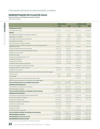 Informações adicionais às demonstrações contábeis

                           demonstrAção do Fluxo de CAixA
                           exercícios findos em 31 de dezembro de 2006 e de 2005
                           (em milhaRes de Reais)
 Demonstrações Contábeis




                                                                                                                           CONSOLIDADO                  CONtrOLADOrA
                                                                                                                             006           005           006           005
                            Atividade operacional
                            Lucro líquido do exercício                                                                 25.918.920     23.724.723     26.063.173     23.450.082
                            Ajustes:
                            Resultado de participações em investimentos relevantes                                        189.936        158.529       (411.993)     (1.816.395)
                            Ágio/deságio - amortização                                                                     43.279          91.595        (12.002)       34.372
                            Participação dos acionistas não controladores                                                1.593.303      1.022.923        (61.071)
                            Depreciação e amortização                                                                    9.823.557      8.034.718      4.934.119      3.739.373
                            Valor líquido de bens alienados ou baixados                                                  2.292.040      2.411.575       513.231       1.106.798
                            Variações monetárias, cambiais e encargos financeiros sobre financiamentos e
                            operações de mútuo                                                                            868.733      (1.477.086)      482.549       (694.414)
                            Variação cambial alocada no ativo permanente                                                 3.056.760      3.999.654
                            Imposto de renda e contribuição social diferidos, líquidos                                    766.329        889.869       1.535.939       422.392
                            Variação de contas a receber                                                                   (47.920)    (2.256.555)      260.237      (2.200.799)
                            Variação de estoques                                                                        (2.334.354)      429.358      (2.603.181)      990.581
                            Variação da conta petróleo e álcool - STN                                                      (16.267)       (20.736)       (16.267)       (20.736)
                            Variação de outros ativos                                                                   (1.057.270)    (1.308.871)     1.228.015      (227.382)
                            Variação de fornecedores                                                                     2.463.525       (248.122)      945.773       (381.943)
                            Variação de impostos, taxas e contribuições                                                 (1.756.394)     1.239.008     (1.957.790)       92.010
                            Variação de obrigações com projetos estruturados                                                                           (486.306)        22.057
                            Variação dos Planos de Pensão e de Saúde                                                     2.430.269      2.640.215      2.250.145      2.410.406
                            Variação de outros passivos                                                                  (690.060)     (2.714.390)       39.225        646.281
                            Variação de operações de curto prazo com empresas subsidiárias, controladas e coligadas:
                            Contas a receber                                                                              574.047        508.889       (505.017)      (934.994)
                            Contas a pagar                                                                                   6.601       (236.374)    (1.057.593)    (1.451.454)
                            Operação com fornecimento de petróleo e derivados - exterior                                                               4.147.164      (961.720)
                            Efeito no caixa proveniente da incorporação de controladas/coligadas                                              32
                            Recursos líquidos gerados nas atividades operacionais                                      44.125.034     36.888.954     35.288.350     24.224.515
                            Atividades de financiamentos
                            Financiamentos e operações de mútuo, líquidos                                                  96.991      (5.603.269)    (8.517.142)     2.531.278
                            Dividendos pagos a acionistas                                                               (6.751.304)    (4.829.762)    (6.751.304)    (4.829.762)
                            Recursos líquidos aplicados nas atividades de financiamentos                                (6.654.313)   (10.433.031)   (15.268.446)    (2.298.484)
                            Atividades de investimentos
                            Investimentos em exploração e produção de petróleo e gás                                   (17.671.680)   (13.558.093)   (11.416.009)    (9.895.016)
                            Investimentos em refino e transporte                                                        (4.591.524)    (3.328.258)    (4.088.751)    (4.403.980)
                            Investimentos em gás e energia                                                              (2.445.906)    (1.655.094)    (1.356.124)     (850.353)
                            Investimento no segmento internacional                                                      (6.726.921)    (2.884.954)
                            Investimentos em distribuição                                                                (632.624)       (490.627)
                            Outros investimentos                                                                        (1.091.510)    (1.238.960)     (745.818)      (815.542)
                            Dividendos recebidos                                                                          101.509        130.255        928.551        531.224
                            Empreendimentos em negociação                                                                                              (724.416)      (591.097)
                            Recursos líquidos utilizados na atividade de investimento                                  (33.058.656)   (23.025.731)   (17.402.567)   (16.024.764)
                            Variação líquida no exercício                                                                4.412.065      3.430.192      2.617.337      5.901.267
                            Disponibilidades no início do exercício                                                    23.417.040     19.986.848     17.481.555     11.580.288
                            Disponibilidades no fim do exercício                                                       27.829.105     23.417.040     20.098.892     17.481.555
                            As notas explicativas são parte integrante das demonstrações contábeis.


                                     |     ANÁLISE FINANCEIRA E DEMONSTRAçõES CONTÁBEIS 2006   |     PETROBRAS 
 