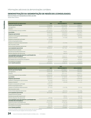 Informações adicionais às demonstrações contábeis

                           demonstrAção dA seGmentAção de neGóCios (ConsolidAdo)
                           exercícios findos em 31 de dezembro de 2006 e de 2005
                           (em milhaRes de Reais)
 Demonstrações Contábeis




                                                                                                                                    006
                            DeMONStrAçãO DO reSuLtADO                                                                    eP      AbASteCIMeNtO          GÁS  eNerGIA
                            Receita operacional líquida                                                            77.765.668          125.743.740            9.588.012
                            Intersegmentos                                                                         70.848.197           32.477.332            2.848.203
                            Terceiros                                                                                6.917.471          93.266.408            6.739.809
                            Custo dos produtos e serviços vendidos                                                 (35.165.427)       (112.471.461)           (8.360.350)
                            Lucro Bruto                                                                            42.600.241           13.272.279            1.227.662
                            Despesas operacionais                                                                   (3.215.798)            (3.800.855)        (2.246.661)
                            Despesas c/ vendas, gerais e administrativas                                            (1.030.640)            (3.159.997)         (839.904)
                            Despesas tributárias                                                                      (68.398)              (161.658)           (96.009)
                            Despesas c/ prospecção e perfuração                                                     (1.118.839)
                            Perda na recuperação de ativos                                                            (43.153)
                            Despesas com pesquisa e desenvolvimento                                                  (757.797)              (312.046)          (169.054)
                            Plano de pensão e saúde
                            Outras receitas (despesas) operacionais                                                  (196.971)              (167.154)         (1.141.694)
                            Lucro (prejuízo) operacional                                                           39.384.443              9.471.424          (1.018.999)
                            Despesas financeiras líquidas
                            Resultado da equivalência patrimonial                                                                            128.623            (19.609)
                            Receitas (despesas) não operacionais                                                     (180.833)               (46.910)             (8.325)
                            Lucro (prejuízo) antes dos impostos e participação dos
                            acionistas não controladores                                                            39.203.610              9.553.137         (1.046.933)
                            Imposto de renda e contribuição social                                                 (13.181.687)            (3.094.045)           360.078
                            Participações dos acionistas não controladores                                           (824.491)               (25.574)          (469.481)
                            Participação de empregados                                                               (433.941)              (324.381)           (31.731)
                            Lucro Líquido (prejuízo)                                                               24.763.491              6.109.137          (1.188.067)


                                                                                                                                    005
                            DeMONStrAçãO DO reSuLtADO                                                                    eP      AbASteCIMeNtO          GÁS  eNerGIA
                            Receita operacional líquida                                                            69.487.768          109.598.661            8.087.995
                            Intersegmentos                                                                         65.007.338           30.027.189            2.402.294
                            Terceiros                                                                                4.480.430          79.571.472            5.685.701
                            Custo dos produtos e serviços vendidos                                                 (29.682.023)        (97.452.235)           (6.446.519)
                            Lucro Bruto                                                                            39.805.745           12.146.426            1.641.476
                            Despesas operacionais                                                                   (3.285.907)            (3.665.151)        (2.098.404)
                            Despesas c/ vendas, gerais e administrativas                                             (872.646)             (3.000.164)        (1.366.110)
                            Despesas tributárias                                                                      (29.729)               (79.078)           (61.042)
                            Despesas c/ prospecção e perfuração                                                     (1.876.411)
                            Perda na recuperação de ativos                                                            (49.368)
                            Despesas com pesquisa e desenvolvimento                                                  (371.814)              (133.728)           (53.314)
                            Plano de pensão e saúde
                            Outras receitas (despesas) operacionais                                                   (85.939)              (452.181)          (617.938)
                            Lucro (prejuízo) operacional                                                           36.519.838              8.481.275           (456.928)
                            Despesas financeiras líquidas
                            Resultado da equivalência patrimonial                                                                            198.764            (42.175)
                            Receitas (despesas) não operacionais                                                      (97.796)               (19.015)           (37.544)
                            Lucro (prejuízo) antes dos impostos e participação dos
                            acionistas não controladores                                                            36.422.042              8.661.024          (536.647)
                            Imposto de renda e contribuição social                                                 (12.257.783)            (2.780.720)          177.199
                            Participações dos acionistas não controladores                                           (958.499)               (51.763)          (134.195)
                            Participação de empregados                                                               (369.743)              (283.673)           (26.702)
                            Lucro Líquido (prejuízo)                                                               22.836.017              5.544.868           (520.345)
                            As premissas utilizadas na elaboração dessa demonstração estão descritas na Nota 25.
                            As notas explicativas são parte integrante das demonstrações contábeis.


                                    |     ANÁLISE FINANCEIRA E DEMONSTRAçõES CONTÁBEIS 2006   |     PETROBRAS 
 