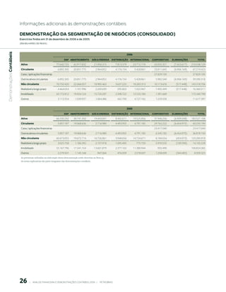 Informações adicionais às demonstrações contábeis

                           demonstrAção dA seGmentAção de neGóCios (ConsolidAdo)
                           exercícios findos em 31 de dezembro de 2006 e de 2005
                           (em milhaRes de Reais)
 Demonstrações Contábeis




                                                                                                                                 006
                                                                       eP AbASteCIMeNtO           GÁS  eNerGIA   DIStrIbuIçãO INterNACIONAL        COrPOrAtIVO   eLIMINAçõeS        tOtAL
                            Ativo                              77.642.725        42.917.832          21.950.315      7.813.379          23.712.174    43.925.321    (7.423.617)   210.538.129
                            Circulante                           6.892.305       20.851.775            2.964.852     4.176.154           5.428.861    33.811.645    (6.906.169)    67.219.423
                            Caixa / aplicações financeiras                                                                                            27.829.105                   27.829.105
                            Outros ativos circulantes            6.892.305       20.851.775            2.964.852     4.176.154           5.428.861     5.982.540    (6.906.169)    39.390.318
                            Não circulante                     70.750.420        22.066.057          18.985.463      3.637.225          18.283.313    10.113.676     (517.448)    143.318.706
                            Realizável a longo prazo             4.464.054        1.101.996            2.200.690       595.803           1.022.967     7.492.449     (517.448)     16.360.511
                            Imobilizado                        63.172.812        19.924.124          15.720.287      2.598.722          12.533.184     1.391.669                  115.340.798
                            Outros                               3.113.554        1.039.937            1.064.486       442.700           4.727.162     1.229.558                   11.617.397


                                                                                                                                 005
                                                                       eP AbASteCIMeNtO           GÁS  eNerGIA   DIStrIbuIçãO INterNACIONAL        COrPOrAtIVO   eLIMINAçõeS        tOtAL
                            Ativo                              66.330.242        38.741.350          19.443.841      8.442.611          19.525.856    37.946.256    (6.909.048)   183.521.108
                            Circulante                           5.857.187       19.068.636            2.716.980     4.493.955           4.791.185    29.762.222    (6.454.975)    60.235.190
                            Caixa / aplicações financeiras                                                                                            23.417.040                   23.417.040
                            Outros ativos circulantes            5.857.187       19.068.636            2.716.980     4.493.955           4.791.185     6.345.182    (6.454.975)    36.818.150
                            Não circulante                     60.473.055        19.672.714          16.726.861      3.948.656          14.734.671     8.184.034     (454.073)    123.285.918
                            Realizável a longo prazo             3.025.758        1.186.392            2.157.918     1.095.495            775.720      5.970.535     (109.590)     14.102.228
                            Imobilizado                        55.167.796        17.341.154          13.601.879      2.377.102          11.380.944      955.490                   100.824.365
                            Outros                               2.279.501        1.145.168              967.064       476.059           2.578.007     1.258.009     (344.483)      8.359.325
                            As premissas utilizadas na elaboração dessa demonstração estão descritas na Nota 25.
                            As notas explicativas são parte integrante das demonstrações contábeis.




                           6         |     ANÁLISE FINANCEIRA E DEMONSTRAçõES CONTÁBEIS 2006   |     PETROBRAS 
 