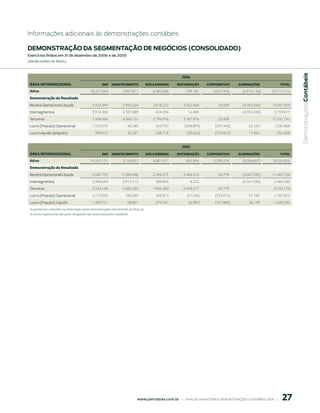 Informações adicionais às demonstrações contábeis

demonstrAção dA seGmentAção de neGóCios (ConsolidAdo)
exercícios findos em 31 de dezembro de 2006 e de 2005
(em milhaRes de Reais)




                                                                                                                                                                               Demonstrações Contábeis
                                                                                                         006
 ÁreA INterNACIONAL                                 eP    AbASteCIMeNtO              GÁS  eNerGIA   DIStrIbuIçãO      COrPOrAtIVO         eLIMINAçõeS              tOtAL
 Ativo                                      16.351.034             4.967.011              4.482.696        749.187          2.072.376         (4.910.130)       23.712.174
 Demonstração do Resultado
 Receita Operacional Líquida                 5.424.390             7.493.264              2.618.272       3.202.460            55.609         (4.702.436)       14.091.559
 Intersegmentos                              3.916.384             3.107.089               424.296           14.484                           (4.702.436)         2.759.817
 Terceiros                                   1.508.006             4.386.175              2.193.976       3.187.976            55.609                           11.331.742
 Lucro (Prejuízo) Operacional                1.372.074                40.180               553.793        (204.899)          (547.343)            22.163          1.235.968
 Lucro Líquido (prejuízo)                      395.913                32.287               248.719          (59.623)         (276.853)            11.965           352.408


                                                                                                         005
 ÁreA INterNACIONAL                                 eP AbASteCIMeNtO                 GÁS  eNerGIA   DIStrIbuIçãO      COrPOrAtIVO         eLIMINAçõeS              tOtAL
 Ativo                                      14.310.171             3.143.051              4.081.071        455.094          5.593.276         (8.056.807)       19.525.856
 Demonstração do Resultado
 Receita Operacional Líquida                 5.582.793             5.398.696              2.296.275       2.486.510            50.779         (4.347.295)       11.467.758
 Intersegmentos                              3.398.644             2.915.113               389.885              8.233                         (4.347.295)         2.364.580
 Terceiros                                   2.184.149             2.483.583              1.906.390       2.478.277            50.779                             9.103.178
 Lucro (Prejuízo) Operacional                2.175.052               186.639               369.913          (21.245)         (574.475)            51.789          2.187.673
 Lucro (Prejuízo) Líquido                    1.399.751                98.857               279.347           (6.991)         (357.860)            36.178          1.449.282
 As premissas utilizadas na elaboração dessa demonstração está descrita na Nota 25.
 As notas explicativas são parte integrante das demonstrações contábeis.




                                                                                                                                                                      7
                                                                              www.petrobras.com.br    |    ANÁLISE FINANCEIRA E DEMONSTRAçõES CONTÁBEIS 2006    |      
 