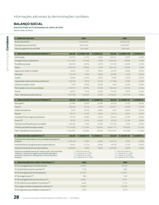 Informações adicionais às demonstrações contábeis

                           BAlAnço soCiAl
                           exercícios findos em 31 de dezembro de 2006 e de 2005
                           (em milhaRes de Reais)
 Demonstrações Contábeis




                            1 - bASe De CÁLCuLO                                                                      006                                       005
                            Receita líquida (RL)                                                                158.238.819                                  136.605.078
                            Resultado operacional (RO)                                                           40.672.492                                   36.679.897
                            Folha de pagamento bruta (FPB)                                                         6.615.683                                   6.002.420

                             - INDICADOreS SOCIAIS INterNOS (I)                                  VALOr % SObre FPb            % SObre rL       VALOr % SObre FPb           % SObre rL
                            Alimentação                                                           443.854              6,71%         0,28%     358.521             5,97%          0,26%
                            Encargos sociais compulsórios                                       3.121.887             47,19%         1,97%    2.304.676           38,40%          1,69%
                            Previdência privada                                                   590.354              8,92%         0,37%     722.535            12,04%          0,53%
                            Saúde                                                               2.030.426             30,69%         1,28%    1.862.526           31,03%          1,36%
                            Segurança e saúde no trabalho                                          76.862              1,16%         0,05%      40.754             0,68%          0,03%
                            Educação                                                               87.189              1,32%         0,06%      82.096             1,37%          0,06%
                            Cultura                                                                30.844              0,47%         0,02%      19.489             0,32%          0,01%
                            Capacitação e desenvolvimento profissional                            328.700              4,97%         0,21%     311.966             5,20%          0,23%
                            Creches ou auxílio-creche                                               1.835              0,03%         0,00%        1.620            0,03%          0,00%
                            Participação nos lucros ou resultados                               1.196.918             18,09%         0,76%    1.005.564           16,75%          0,74%
                            Outros                                                                 66.837              1,01%         0,04%      59.280             0,99%          0,04%
                            Total - Indicadores sociais internos                                7.975.706            120,56%         5,04%    6.769.027          112,77%          4,96%

                             - INDICADOreS SOCIAIS exterNOS (I)                                  VALOr        % SObre rO      % SObre rL       VALOr       % SObre rO      % SObre rL
                            Educação (I)                                                           81.895              0,20%         0,05%      60.742             0,17%          0,04%
                            Cultura                                                               288.569              0,71%         0,18%     264.611             0,72%          0,19%
                            Saúde e saneamento                                                      5.627              0,01%         0,00%        7.620            0,02%          0,01%
                            Esporte                                                                58.197              0,14%         0,04%      25.774             0,07%          0,02%
                            Combate à fome e segurança alimentar                                   33.762              0,08%         0,02%      66.825             0,18%          0,05%
                            Outros (II)                                                            78.352              0,19%         0,05%      48.130             0,13%          0,04%
                            Total das contribuições para a sociedade                              546.402              1,34%         0,35%     473.702             1,29%          0,35%
                            Tributos (excluídos encargos sociais)                              71.274.595            175,24%        45,04%   69.801.173          190,30%         51,10%
                            Total - Indicadores sociais externos                               71.820.997            176,58%        45,39%   70.274.875          191,59%         51,44%

                             - INDICADOreS AMbIeNtAIS (I)                                        VALOr        % SObre rO      % SObre rL       VALOr       % SObre rO      % SObre rL
                            Investimentos relacionados com a produção/ operação da
                            empresa                                                             1.359.428              3,34%         0,86%    1.224.745            3,34%          0,90%
                            Investimentos em programas e/ou projetos externos                      44.641              0,11%         0,03%      44.195             0,12%          0,03%
                            Total dos investimentos em meio ambiente                            1.404.069              3,45%         0,89%    1.268.940            3,46%          0,93%
                            Quanto ao estabelecimento de “metas anuais” para minimizar                  ( )   não possui metas                       ( )   não possui metas
                            resíduos, o consumo em geral na produção/ operação e                        ( )   cumpre de 51 a 75%                     ( )   cumpre de 51 a 75%
                            aumentar a eficácia na utilização de recursos naturais, a                   ( )   cumpre de 0 a 50%                      ( )   cumpre de 0 a 50%
                            empresa                                                                     (x)   cumpre de 76 a 100%                    (x)   cumpre de 76 a 100%

                            5 - INDICADOreS DO COrPO FuNCIONAL (I)                                                   006                                        005
                            Nº de empregados(as) ao final do período                                                62.266                                     53.933
                            Nº de admissões durante o período (III)                                                  7.720                                      1.806
                            Nº de empregados(as) terceirizados(as)                                                 176.810                                    155.267
                            Nº de estagiários(as) (IV)                                                                686                                         560
                            Nº de empregados(as) acima de 45 anos (IV)                                              20.007                                     17.521
                            Nº de mulheres que trabalham na empresa (IV)                                             6.664                                      5.116
                            % de cargos de chefia ocupados por mulheres (IV)                                       12,40%                                      10,70%
                            Nº de negros(as) que trabalham na empresa (V)                                            2.339                                      2.339



                           8         |     ANÁLISE FINANCEIRA E DEMONSTRAçõES CONTÁBEIS 2006   |     PETROBRAS 
 