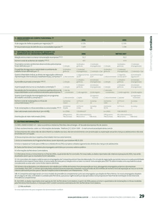  Demonstrações Contábeis
5 - INDICADOreS DO COrPO FuNCIONAL (I)
   (continuação)                                                                                  006                                                          005
% de cargos de chefia ocupados por negros(as) (V)                                                3,10%                                                         3,10%
Nº de portadores(as) de deficiência ou necessidades especiais (V)                                1.009                                                         1.298

6 - INFOrMAçõeS reLeVANteS quANtO AO
    exerCíCIO DA CIDADANIA eMPreSArIAL                                                            006                                                MetAS 007
Relação entre a maior e a menor remuneração na empresa (VI) (i)                                       36,3                                                       36,3
Número total de acidentes de trabalho (VII) (i)                                                       437                                                         414
Os projetos sociais e ambientais desenvolvidos pela empresa                               (x) direção e       ( ) todos(as)                             (x) direção e       ( ) todos(as)
foram definidos por: (i)                                    ( ) direção                   gerências           empregados(as)       ( ) direção          gerências           empregados(as)
Os padrões de segurança e salubridade no ambiente de                 (x) direção e        ( ) todos(as)                            (x) direção e        ( ) todos(as)
trabalho foram definidos por: (i)                                    gerências            empregados(as)      ( ) todos(as) + Cipa gerências            empregados(as)      ( ) todos(as) + Cipa
Quanto à liberdade sindical, ao direito de negociação coletiva e à                        ( ) segue as normas (x) incentiva e segue                      ( ) seguirá as     (x) incentivará e
representação interna dos(as) trabalhadores(as), a empresa: (i) ( ) não se envolve        da OIT              a OIT                 ( ) não se envolverá normas da OIT      seguirá a OIT
                                                                                          ( ) direção e       (x) todos(as)                             ( ) direção e       (x) todos(as)
A previdência privada contempla: (VIII) (i)                          ( ) direção          gerências           empregados(as)       ( ) direção          gerências           empregados(as)
                                                                                          ( ) direção e       (x) todos(as)                             ( ) direção e       (x) todos(as)
A participação dos lucros ou resultados contempla: (i)               ( ) direção          gerências           empregados(as)       ( ) direção          gerências           empregados(as)
Na seleção dos fornecedores, os mesmos padrões éticos e de ( ) não são                                                             ( ) não serão
responsabilidade social e ambiental adotados pela empresa: (i) considerados               ( ) são sugeridos   (x) são exigidos         considerados     ( ) serão sugeridos (x) serão exigidos
Quanto à participação de empregados(as) em programas                                                          (x) organiza e                                                (x) organizará e
de trabalho voluntário, a empresa: (i)                               ( ) não se envolve   ( ) apóia               incentiva        ( ) não se envolverá ( ) apoiará             incentivará
Número total de reclamações e críticas de                            na empresa           no Procon           na Justiça           na empresa           no Procon           na Justiça
consumidores(as): (IX) (i)                                           18.653               21                  33                   3.000                0                   0
                                                                     na empresa           no Procon           na Justiça           na empresa           no Procon           na Justiça
% de reclamações e críticas atendidas ou solucionadas: (IX) (i) 99,68%                    4,76%               0%                   99,7%                —                   —

Valor adicionado total a distribuir (em mil R$):                     Em 2006:             120.694.637                              Em 2005:             108.240.825
                                                                     60% governo          8% colaboradores(as)                     59% governo          9% colaboradores(as)
Distribuição do Valor Adicionado (DVA):                              7% acionistas        9% terceiros     16% retido              7% acionistas        9% terceiros     16% retido


7 - OutrAS INFOrMAçõeS
1) CNPJ: 33000167/0001-01 - Setor econômico: Indústria / Petróleo, Gás e Energia - UF da sede da empresa: Rio de Janeiro
2) Para esclarecimentos sobre as informações declaradas: Telefone (21) 3224-1009 - E-mail comunicacao@petrobras.com.br
3) Esta empresa não utiliza mão-de-obra infantil ou trabalho escravo, não tem envolvimento com prostituição ou exploração sexual de criança ou adolescente e não está
envolvida com corrupção.
4) Nossa empresa valoriza e respeita a diversidade interna e externamente.
I. Inclui os investimento do Programa Petrobras Jovem Aprendiz, que totalizam R$ 25.320.
II. Inclui o repasse ao Fundo para a Infância e a Adolescência (FIA) e projetos voltados à garantia dos direitos da criança e do adolescente.
III. Dados da Petrobras Controladora de empregados admitidos por processo seletivo público
IV. Informações da Petrobras Controladora.
V. A Petrobras iniciou o Censo Interno no final de 2006, o qual ainda não foi concluído. Por essa razão, os dados reportados são relativos à pesquisa de 2004, mas serão
atualizados assim que os resultados forem tabulados.
VI. Um novo plano de cargos e salários para os empregados da Companhia está em fase de elaboração. Em virtude da negociação que ainda transcorre e pela possibilidade
de existência de impacto neste índice, a mensuração da meta para a relação entre a maior e a menor remuneração para 2007 foi determinada como equivalente a atual,
considerando-se esse valor como limite máximo admitido.
VII. Número de acidentados com afastamento de trabalho por milhão de homens-hora de exposição ao risco, abrangendo empregados próprios e de empresas
contratadas. Para 2007, o número de acidentados estatisticamente esperado é baseado numa previsão de 563 milhões de homens-hora de exposição ao risco e no limite
máximo admissível previsto para a Taxa de Freqüência de Acidentados com Afastamento – TFCA.
VIII. A Companhia está negociando um novo modelo de previdência complementar junto aos empregados que dispõe do Plano Petros. Os novos empregados dispõem
de um seguro de vida, contratado e custeado pela Petrobras, que possui vigência até que seja aprovada a nova proposta em fase final de tramitação na Secretaria de
Previdência Complementar.
IX. Até 2005, os dados reportados eram apenas do SAC da Petrobras Controladora. A partir de 2006, passou a incluir o quantitativo de reclamações e críticas recebidas
pela Petrobras Distribuidora. A meta para 2007 contém somente a estimativa do SAC da Petrobras Controladora.
    (i) Não auditado
As notas explicativas são parte integrante das demonstrações contábeis



                                                                            www.petrobras.com.br    |    ANÁLISE FINANCEIRA E DEMONSTRAçõES CONTÁBEIS 2006    |                           9
 