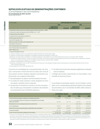 notAs expliCAtiVAs às demonstrAções ContÁBeis
                           (Consolidadas e da Controladora)
                           em 31 de dezembro de 2006 e de 2005
                           (em milhaRes de Reais)
 Demonstrações Contábeis




                            (Continuação)                                                                                                           PArtICIPAçãO NO CAPItAL - %
                                                                                                                                            006                                              005
                                                                                                                           SubSCrItO e                                       SubSCrItO e
                                                                                                                        INteGrALIzADO                    VOtANte          INteGrALIzADO                    VOtANte
                            Companhia de Desenvolvimento e Modernização de Plantas Industriais - CDMPI
                            Companhia Locadora de Equipamentos Petrolíferos S.A. - CLEP
                            Companhia Petrolífera Marlim
                            Companhia de Recuperação Secundária S.A.
                            EVM Leasing Corporation (i)
                            Gasene Participações Ltda.
                            Manaus Geração Termeletrica Participações Ltda.
                            Nova Marlim Petróleo S.A.
                            Nova Transportadora do Nordeste S.A.
                            Nova Transportadora do Sudeste S.A.
                            PDET Offshore S.A.
                            Companhia Mexilhão do Brasil
                            (i) Empresas sediadas no exterior com demonstrações contábeis elaboradas em moeda do país de origem.
                            (ii) Empresas com administração compartilhada, consolidadas na proporção das participações no capital social.
                            (iii) Empresas com administração compartilhada, consolidadas integralmente, cujas atividades são controladas pela Petrobras de acordo com a Instrução CVM n° 408/2004.
                            (iv) Sociedades de Propósito Específico - SPE, que na essência de sua relação com a Petrobras, indicam que suas atividades operacionais são controladas, direta ou indiretamente, individual-
                                  mente ou em conjunto, pela Companhia, são consolidadas conforme determina a Instrução CVM nº 408/2004.
                            (v) Empresas com participação em controladas em conjunto.
                            (vi) Empresas consolidadas em 2005 como SPE Termomacaé Ltda e Termomacaé Comercialização de Energia Ltda sob a denominação de Consórcio Macaé Merchant (El Paso Rio Claro
                                  Ltda. e El Paso Rio Grande Ltda).
                            (vii) Participação de 20,13% da 5283 Participações Ltda.


                           O processo de consolidação das contas patrimoniais e de resul-                                     ° dos efeitos decorrentes das transações significativas realizadas
                           tado corresponde à soma horizontal dos saldos das contas de                                            entre as empresas.
                           ativo, passivo, receitas e despesas, segundo a sua natureza, com-                                  O deságio não alocado é apresentado, no Consolidado, como
                           plementada com as seguintes eliminações:                                                           resultado de exercícios futuros.
                           ° das participações no capital e reservas mantidas entre elas;
                           ° dos saldos de contas correntes e outras, integrantes do ativo
                              e/ou passivo, mantidos entre as empresas;                                                       A conciliação do patrimônio líquido e do lucro líquido consoli-
                           ° das parcelas de resultados do exercício, do ativo circulante e                                   dado com os correspondentes patrimônio líquido e lucro líquido
                              não-circulante que correspondem a resultados não realizados                                     da Controladora, em 31 de dezembro de 2006 e 2005, é demons-
                              economicamente entre as referidas empresas; e                                                   trada como segue:

                                                                                                                                       PAtrIMôNIO LíquIDO                      LuCrO LíquIDO DO exerCíCIO
                                                                                                                                             006                   005                   006                   005
                            Conforme demonstrações contábeis consolidadas publicadas                                                  97.530.648             78.785.236             25.918.920             23.724.723
                            Lucro na venda de produtos em estoques em Subsidiárias e controladas,
                            líquido de impostos                                                                                           362.394               301.770                362.394                301.770
                            Reversão de lucros nos estoques de exercícios anteriores                                                                                                  (326.104)              (186.281)
                            Juros capitalizados                                                                                           789.543               604.191                231.557                167.676
                            Absorção (reversão parcial) de passivo a descoberto de controlada *                                            18.623               254.635               (239.373)              (294.885)
                            Outras eliminações                                                                                            681.126               757.434                115.779               (262.921)
                            Conforme demonstrações contábeis da controladora                                                          99.382.334             80.703.266             26.063.173             23.450.082
                            * De acordo com a Instrução CVM nº 247/96, as perdas que forem consideradas de natureza não permanentes (temporárias) sobre os investimentos avaliados pelo método da equivalência
                              patrimonial, cujas investidas não apresentem sinais de paralisação ou necessidade de apoio financeiro da investidora, devem ser limitadas até o valor do investimento da empresa controla-
                              dora. Portanto, os passivos a descoberto (patrimônio líquido negativo) de determinadas controladas não influenciaram o resultado e o patrimônio da Petrobras nos exercícios findos em 31
                              de dezembro de 2006 e 2005, gerando item de conciliação entre as demonstrações contábeis da Controladora e as demonstrações contábeis consolidadas.




                                     |     ANÁLISE FINANCEIRA E DEMONSTRAçõES CONTÁBEIS 2006   |     PETROBRAS 
 