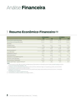 Análise Financeira




1  resumo econômico-Financeiro (1)
                                                                                                     CONSOLIDADO                                        PetrObrAS
                                                                                                       006                    005                     006              005
Receita Operacional Bruta (R$ milhões)                                                             205.403                  179.065                 162.226             143.666
Receita Operacional Líquida (R$ milhões)                                                           158.239                  136.605                 119.718             105.823
Resultados:
Atividades Próprias                                                                                  26.954                  24.551                   26.360             22.161
Subsidiárias/Coligadas                                                                                 (233)                   (250)                     424              1.782
                                                                                                     26.721                  24.301                   26.784             23.943
Itens extraordinários (2)                                                                              (802)                   (576)                    (721)             (493)
Lucro (R$ milhões)                                                                                   25.919                  23.725                   26.063             23.450
Endividamento Líquido (3)                                                                            18.776                  24.825                       - (5)             - (5)

EBITDA (R$ milhões) (4)                                                                              50.864                  46.802                   41.259             35.672
Endividamento Líquido /EBITDA (%) (3) (4)                                                                37                       53                      - (5)             - (5)

Patrimônio Líquido (R$ milhões)                                                                      97.531                  78.785                   99.382             80.703
Ativo Permanente (6) (R$ milhões)                                                                  126.958                  109.184                   84.986             71.717
Relação Capital Próprio / Capital de Terceiros (3)                                                    53/47                   48/52                    62/38              59/41
notas:
1. Os valores expressos em Reais (R$), mencionados nesta análise financeira, foram apurados em conformidade às práticas contábeis emanadas da legislação societária e
   às normas da Comissão de Valores Mobiliários - CVM.
2. Consideram-se como Itens Extraordinários valores referentes a fatos não previstos ou habituais aos negócios da Companhia e que, portanto, não são recorrentes.
3. Inclui endividamento contraído através de contratos de leasing.
4. Resultado antes dos impostos, dos acionistas não controladores, do resultado financeiro líquido, das participações em investimentos relevantes, e da depreciação,
   amortização e custo com abandono.
5. As disponibilidades são superiores ao endividamento total.
6. Inclui investimentos societários, imobilizado, ativos intangíveis e diferido.




      |     ANÁLISE FINANCEIRA E DEMONSTRAçõES CONTÁBEIS 2006   |     PETROBRAS 
 