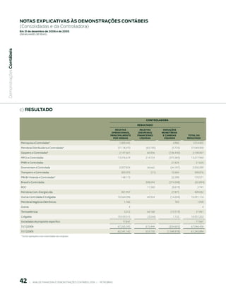 notAs expliCAtiVAs às demonstrAções ContÁBeis
                           (Consolidadas e da Controladora)
                           em 31 de dezembro de 2006 e de 2005
                           (em milhaRes de Reais)
 Demonstrações Contábeis




                           c) resultAdo

                                                                                                                                       CONtrOLADOrA
                                                                                                                                 reSuLtADO
                                                                                                                  reCeItAS         reCeItAS        VArIAçõeS
                                                                                                               OPerACIONAIS,      (DeSPeSAS)      MONetÁrIAS
                                                                                                              PrINCIPALMeNte     FINANCeIrAS       e CAMbIAIS       tOtAL DO
                                                                                                                POr VeNDAS         LíquIDAS         LíquIDAS       reSuLtADO
                            Petroquisa e Controladas*                                                                1.009.445                            4.960       1.014.405
                            Petrobras Distribuidora e Controladas*                                                  37.118.470         (63.745)          (5.725)     37.049.000
                            Gaspetro e Controladas*                                                                  2.147.661         66.836          (106.430)      2.108.067
                            PIFCo e Controladas                                                                     13.376.619        214.724          (373.383)     13.217.960
                            PNBV e Controladas                                                                                                           21.626         21.626
                            Downstream e Controlada                                                                  2.057.824         36.662           (44.197)      2.050.289
                            Transpetro e Controladas                                                                  383.203              (11)          15.684        398.876
                            PIB-BV Holanda e Controladas*                                                             148.173                            22.398        170.571
                            Brasoil e Controladas                                                                                     308.694          (374.588)        (65.894)
                            BOC                                                                                                        11.360            (8.619)          2.741
                            Petrobras Com. Energia Ltda.                                                              381.957                            27.875        409.832
                            Outras Controladas E Coligadas                                                          10.564.396         40.924           (14.204)     10.591.116
                            Petrobras Negócios Eletrônicos                                                               1.765                             183            1.948
                            Outras                                                                                          4                                                  4
                            Termoelétricas                                                                               3.312         44.168           (15.519)        31.961
                            Coligadas                                                                               10.559.315          (3.244)           1.132      10.557.203
                            Sociedades de propósito específico                                                         77.847                                           77.847
                            31/12/2006                                                                              67.265.595        615.444          (834.603)     67.046.436
                            31/12/2005                                                                              62.241.142        553.730        (1.548.978)     61.245.894
                            * Inclui operações com controladas em conjunto




                                     |     ANÁLISE FINANCEIRA E DEMONSTRAçõES CONTÁBEIS 2006   |     PETROBRAS 
 