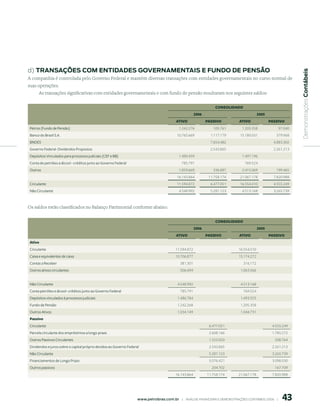 d) trAnsAções Com entidAdes GoVernAmentAis e Fundo de pensão




                                                                                                                                                                     Demonstrações Contábeis
A companhia é controlada pelo Governo Federal e mantém diversas transações com entidades governamentais no curso normal de
suas operações.
      As transações significativas com entidades governamentais e com fundo de pensão resultaram nos seguintes saldos:

                                                                                                                   CONSOLIDADO
                                                                                                        006                                   005
                                                                                           AtIVO               PASSIVO            AtIVO               PASSIVO
Petros (Fundo de Pensão)                                                                     1.242.276            105.761           1.205.358             97.040
Banco do Brasil S.A.                                                                        10.765.669           1.117.179         15.180.031            379.968
BNDES                                                                                                            7.654.482                              4.883.302
Governo Federal- Dividendos Propostos                                                                            2.543.865                              2.261.213
Depósitos Vinculados para processos judiciais (CEF e BB)                                     1.490.459                              1.497.196
Conta de petróleo e álcool - créditos junto ao Governo Federal                                 785.791                                769.524
Outros                                                                                       1.859.669            336.887           2.415.069            199.465
                                                                                            16.143.864          11.758.174         21.067.178           7.820.988
Circulante                                                                                  11.594.872           6.477.051         16.554.010           4.555.249
Não Circulante                                                                               4.548.992           5.281.123          4.513.168           3.265.739



Os saldos estão classificados no Balanço Patrimonial conforme abaixo:

                                                                                                                   CONSOLIDADO
                                                                                                        006                                   005
                                                                                           AtIVO               PASSIVO            AtIVO               PASSIVO
Ativo
Circulante                                                                                 11.594.872                             16.554.010
Caixa e equivalentes de caixa                                                              10.706.877                             15.174.272
Contas a Receber                                                                              381.301                                316.172
Outros ativos circulantes                                                                     506.694                              1.063.566


Não Circulante                                                                              4.548.992                              4.513.168
Conta petróleo e álcool- créditos junto ao Governo Federal                                    785.791                                769.524
Depósitos vinculados à processos judiciais                                                  1.486.784                              1.493.555
Fundo de Pensão                                                                             1.242.268                              1.205.358
Outros Ativos                                                                               1.034.149                              1.044.731
Passivo
Circulante                                                                                                      6.477.051                              4.555.249
Parcela circulante dos empréstimos a longo prazo                                                                2.608.166                              1.785.272
Outros Passivos Circulantes                                                                                     1.325.020                               508.764
Dividendos e juros sobre o capital próprio devidos ao Governo Federal                                           2.543.865                              2.261.213
Não Circulante                                                                                                  5.281.123                              3.265.739
Financiamentos de Longo Prazo                                                                                   5.076.421                              3.098.030
Outros passivos                                                                                                  204.702                                167.709
                                                                                           16.143.864          11.758.174         21.067.178           7.820.988




                                                                                                                                                            
                                                                    www.petrobras.com.br    |    ANÁLISE FINANCEIRA E DEMONSTRAçõES CONTÁBEIS 2006    |      
 