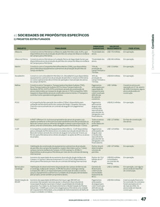 e) soCiedAdes de propósitos espeCíFiCos




                                                                                                                                                                          Demonstrações Contábeis
i) proJetos estruturAdos


                                                                                                      PrINCIPAIS          VALOr DO
  PrOjetO                                           FINALIDADe                                        GArANtIAS         INVeStIMeNtO             FASe AtuAL
Albacora           Consórcio entre a Petrobras e a Albacora Japão Petróleo Ltda. (AJPL), que         Titularidade dos   US$ 170 milhões    Em operação.
                   disponibiliza ativos de produção de petróleo do campo de Albacora na Bacia        ativos.
                   de Campos para a Petrobras.
Albacora/ Petros   Consórcio entre a Petrobras e a Fundação Petros de Seguridade Social, que         Titularidade dos   US$ 240 milhões    Em operação.
                   disponibiliza ativos de produção de petróleo do campo de Albacora na Bacia        ativos.
                   de Campos para a Petrobras.
Marlim             Consórcio com a Companhia Petrolífera Marlim (CPM), que disponibiliza             70% da             US$ 1,5 bilhão     Em operação.
                   para a Petrobras equipamentos submarinos de produção de petróleo do               produção do
                   campo de Marlim.                                                                  campo limitado a
                                                                                                     720 dias.
NovaMarlim         Consórcio com a NovaMarlim Petróleo S.A. (NovaMarlim) que disponibiliza           30% da             US$ 834 milhões    Em operação.
                   equipamentos submarinos de produção de petróleo e ressarce à Petrobras            produção do
                   os custos operacionais decorrentes da operação e manutenção dos ativos            campo limitado a
                   do campo de Marlim.                                                               720 dias.
Malhas             Consórcio entre Transpetro, Transportadora Nordeste Sudeste (TNS),                Pagamentos         US$ 1 bilhão       Consórcio entrou em
                   Nova Transportadora do Sudeste (NTS) e Nova Transportadora do                     antecipados por                       operação em 01 de Janeiro
                   Nordeste (NTN). A NTS e NTN contribuem através da constituição de                 capacidade de                         de 2006. Entretanto, alguns
                   ativos relacionados ao transporte de gás natural. A TNS (companhia 100%           transporte para                       ativos ainda estão em
                   Gaspetro) disponibiliza ativos já constituídos anteriormente. A Transpetro        cobrir eventuais                      construção.
                   contribui como operadora dos gasodutos.                                           deficiências
                                                                                                     de caixa do
                                                                                                     consórcio.
PCGC               A Companhia de Recuperação Secundária (CRSec) disponibiliza para                  Pagamento          US$ 85,5 milhões   Em operação.
                   utilização da Petrobras ativos dos campos de Pargo, Carapeba, Garoupa,            adicional de
                   Cherne e outros através de um contrato de aluguel com pagamentos                  aluguel caso
                   mensais.                                                                          a receita não
                                                                                                     seja suficiente
                                                                                                     para atender às
                                                                                                     obrigações com
                                                                                                     financiadores.
PDET               A PDET Offshore S.A. é a futura proprietária dos ativos do projeto cujo           Todos os ativos    US$ 1,27 bilhão    Em fase de constituição
                   objetivo é melhorar a infra-estrutura de transferência do óleo produzido na       do projeto                            dos ativos.
                   Bacia de Campos para as refinarias da Região Sudeste e para exportação. Os        serão dados em
                   ativos, uma vez constituídos, serão alugados para a Petrobras por 12 anos.        garantia.
CLEP               A Companhia Locadora de Equipamentos Petrolíferos - CLEP disponibiliza            Pagamentos         US$ 1,25 bilhão    Em operação.
                   para a utilização da Petrobras ativos vinculados à produção de petróleo na        antecipados de
                   Bacia de Campos através de contrato de aluguel com prazo de 10 anos, ao           aluguel, caso
                   fim do qual a Petrobras terá o direito de adquirir as ações da SPE ou os ativos   a receita não
                   do projeto.                                                                       seja suficiente
                                                                                                     para atender às
                                                                                                     obrigações com
                                                                                                     financiadores.
EVM                Viabilização da constituição de equipamentos submarinos de produção               Penhor de pré-     US$ 1,07 bilhão    Em operação.
                   de petróleo dos campos de Espadarte, Voador, Marimbá e outros 7 (sete)            determinados
                   campos menores da Bacia de Campos. A EVM Leasing Co. (EVMLC)                      volumes de
                   disponibiliza os ativos para a Petrobras por meio de um contrato de leasing       petróleo.
                   internacional.
Cabiúnas           Aumento da capacidade de escoamento da produção de gás da Bacia de                Penhor de 10,4     US$ 850 milhões    Em operação.
                   Campos. A Cayman Cabiunas Investment Co. Ltd. (CCIC) disponibiliza os             bilhões de m3      consolidados
                   ativos para a Petrobras por meio de um contrato de leasing internacional.         de gás.            no contrato de
                                                                                                                        leasing.
Barracuda e        Viabilização do desenvolvimento da produção dos campos de Barracuda               Garantia da        US$ 3,1 bilhões    Em operação, com alguns
Caratinga          e Caratinga, na Bacia de Campos. A SPE Barracuda e Caratinga Leasing              Brasoil para                          ativos ainda em fase final
                   Company B.V. (BCLC) é responsável pela constituição de todos os ativos            cobertura de                          de constituição.
                   (poços, equipamentos submarinos e unidades de produção) demandados                necessidades
                   pelo projeto, sendo também proprietária destes.                                   financeiras da
                                                                                                     BCLC.
Modernização da    Aumento da capacidade da Refinaria Henrique Lage (REVAP) em                       Pagamentos         US$ 900 milhões    A estruturação financeira
REVAP              processar óleo pesado nacional, ajustar o diesel por ela produzido às             antecipados                           foi concluída. Os contratos
                   novas especificações nacionais e reduzir a quantidade de emissão de               de aluguel para                       foram assinados em 23
                   poluentes. Foi criada Cia. de Desenvolvimento e Modernização de Plantas           cobrir eventuais                      de maio de 2006. Os
                   Industriais - CDMPI que construirá e alugará para a Petrobras uma unidade         deficiências de                       ativos estão em fase de
                   de Coqueamento Retardado, uma unidade de Hidrotratamento de Nafta de              caixa da CDMPI.                       construção.
                   Coque e unidades correlatas.



                                                                      www.petrobras.com.br    |    ANÁLISE FINANCEIRA E DEMONSTRAçõES CONTÁBEIS 2006    |         7
 