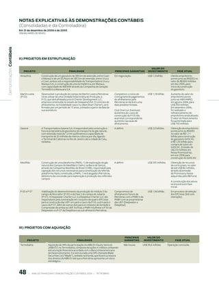 notAs expliCAtiVAs às demonstrAções ContÁBeis
                           (Consolidadas e da Controladora)
                           em 31 de dezembro de 2006 e de 2005
                           (em milhaRes de Reais)
 Demonstrações Contábeis




                           ii) proJetos em estruturAção


                                                                                                                                                     VALOr DO
                               PrOjetO                                   FINALIDADe                                 PrINCIPAIS GArANtIAS           INVeStIMeNtO               FASe AtuAL
                            Amazônia           Construção de um gasoduto de 385 km de extensão, entre Coari         Em negociação.                 US$ 1,3 bilhão       Obtido empréstimo
                                               e Manaus e de um GLPduto de 285 Km de extensão, entre Urucu                                                              ponte junto ao BNDES no
                                               e Coari, ambos sob a responsabilidade da Transportadora Urucu                                                            valor de R$ 800 milhões
                                               Manaus S.A.; e construção de uma termelétrica, em Manaus,                                                                em dez-2005, para
                                               com capacidade de 488 MW através da Companhia de Geração                                                                 início da construção
                                               Termelétrica Manauara S.A.                                                                                               do gasoduto.
                            Marlim Leste       Desenvolver a produção do campo de Marlim Leste a Petrobras          Completion: o início do        US$ 1,18 bilhão      Aumento do valor do
                            (P-53)             irá se utilizar de uma Unidade Estacionária de Produção, a           cronograma de pagamentos                            empréstimo ponte
                                               P-53, que será afretada junto à Charter Development LLC,             do afretamento pela                                 junto ao ABN AMRO,
                                               empresa constituída no estado de Delaware/USA. O contrato de         Petrobras se dará em uma                            em agosto-2006, para
                                               afretamento, na modalidade casco nu (Bare Boat Charter), será        data predeterminada.                                US$ 350 milhões.
                                               firmado por um período de 15 anos, contados a partir da data de                                                          Em setembro-2006,
                                               sua assinatura.                                                      Cost Overrun: Eventuais                             foi realizado o
                                                                                                                    aumentos do custo de                                refinanciamento do
                                                                                                                    construção da P-53 irão                             empréstimo sindicalizado.
                                                                                                                    acarretar correspondente                            O valor do financiamento
                                                                                                                    aumento nas taxas de                                foi aumentado para
                                                                                                                    afretamento.                                        US$ 750 milhões.
                            Gasene             A Transportadora Gasene S.A. é responsável pela construção e         A definir.                     US$ 2,0 bilhões.     Obtenção de empréstimo
                                               futura proprietária de gasodutos de transporte de gás natural,                                                           ponte junto ao BNDES
                                               com extensão total de 1,4 mil quilômetros e capacidade de                                                                no valor de R$ 1,11
                                               transporte de 20 milhões de metros cúbicos por dia, ligando                                                              bilhão para construção
                                               o Terminal de Cabiúnas no Rio de Janeiro até a cidade de Catu,                                                           do gasoduto GASCAV,
                                               na Bahia.                                                                                                                e R$ 1,05 bilhão para
                                                                                                                                                                        compra de tubos do
                                                                                                                                                                        GASCAC. Emissão de
                                                                                                                                                                        U$ 210 milhões em
                                                                                                                                                                        Notas Promissórias,
                                                                                                                                                                        em out-2006 para
                                                                                                                                                                        construção do GASCAV.
                            Mexilhão           Construção de uma plataforma (PMXL-1) de exploração de gás       A definir.                         US$ 595 milhões      Obtenção de recursos
                                               natural dos Campos de Mexilhão e Cedro, na Bacia de Santos,                                                              de curto prazo, no valor
                                               através da Companhia Mexilhão do Brasil (CMB), responsável pela                                                          de até US$ 86 milhões,
                                               captação dos recursos necessários para constituição da referida                                                          através da emissão
                                               plataforma. Após constituída, a PMXL-1 será alugada à Petrobras,                                                         de Promissory Notes
                                               detentora da concessão para exploração e produção dos referidos                                                          adquiridas pelo BB Fund.
                                               campos.
                                                                                                                                                                        A constituição dos ativos
                                                                                                                                                                        se encontra em fase
                                                                                                                                                                        inicial.
                            P-55 e P-57        Viabilização do desenvolvimento da produção do módulo 3 do           Compromisso de                 US$ 1,96 bilhão.     Em processo de seleção
                                               campo de Roncador (P-55) e da Fase 2 do campo de Jubarte             afretamento futuro da                               dos EPCistas (bid com
                                               (P-57). A Deepwater Charter LLC e a Deepblue Charter LLC são         Petrobras com a PNBV e da                           interação).
                                               responsáveis pela contratação em conjunto de quatro EPCistas         PNBV com as proprietárias
                                               para a construção das UEP: um para o casco da P-55, outro para o     das UEP (Deepwater e
                                               casco da P-57, além de outros dois para os módulos de Geração e      Deepblue)
                                               Compressão de ambas as UEP. Ao final, a PNBV irá afretar a P-55 da
                                               Deepwater e a P-57 da Deepblue e as sub-afretará à Petrobras.




                           iii) proJetos Com Aquisição


                                                                                                                                 PrINCIPAIS       VALOr DO
                                  PrOjetO                                       FINALIDADe                                       GArANtIAS      INVeStIMeNtO                FASe AtuAL
                            Termobahia               Aquisição de 49% da participação da ABB-EV-Equity Venture               Não houve.        US$ 39,6 milhões       Operação concluída.
                                                     (ABB-EV) na Termobahia, composta de ações e créditos utilizando
                                                     estruturação financeira acordada com o Banco Interamericano
                                                     de Desenvolvimento. Foi estruturada uma SPE chamada Blade
                                                     Securities Ltd (“Blade”), sediada na Irlanda, que ficará sucessora
                                                     dos direitos da ABB-EV até que a Petrobras apresente um sócio
                                                     estratégico.



                           8         |     ANÁLISE FINANCEIRA E DEMONSTRAçõES CONTÁBEIS 2006   |     PETROBRAS 
 