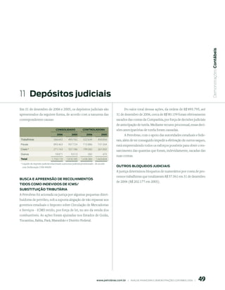  Demonstrações Contábeis
11 depósitos judiciais
Em 31 de dezembro de 2006 e 2005, os depósitos judiciais são                                          Do valor total dessas ações, da ordem de R$ 895.795, até
apresentados da seguinte forma, de acordo com a natureza das                                   31 de dezembro de 2006, cerca de R$ 80.159 foram efetivamente
correspondentes causas:                                                                        sacados das contas da Companhia, por força de decisões judiciais
                                                                                               de antecipação de tutela. Mediante recurso processual, essas deci-
                                    CONSOLIDADO                 CONtrOLADOrA                   sões antecipatórias de tutela foram cassadas.
                                     006           005            006           005              A Petrobras, com o apoio das autoridades estaduais e fede-
Trabalhistas                     566.642         493.762        522.634        450.856         rais, além de ter conseguido impedir a efetivação de outros saques,
Fiscais                          893.463         957.724        715.886        731.504         está empreendendo todos os esforços possíveis para obter o res-
Cíveis *                         271.143         357.186        199.582        261.002
                                                                                               sarcimento das quantias que foram, indevidamente, sacadas das
Outros                             18.871           9.513            282            472
                                                                                               suas contas.
Total                          1.750.119       1.818.185      1.438.384      1.443.834
* Líquido de depósito judicial relacionado a processo judicial provisionado - de acordo
  com Deliberação CVM 489/05                                                                   outros Bloqueios JudiCiAis
                                                                                               A justiça determinou bloqueios de numerários por conta de pro-
                                                                                               cessos trabalhistas que totalizavam R$ 57.561 em 31 de dezembro
BusCA e Apreensão de reColhimentos
                                                                                               de 2006 (R$ 202.177 em 2005).
tidos Como indeVidos de iCms/
suBstituição triButÁriA
A Petrobras foi acionada na justiça por algumas pequenas distri-
buidoras de petróleo, sob a suposta alegação de não repassar aos
governos estaduais o Imposto sobre Circulação de Mercadorias
e Serviços - ICMS retido, por força de lei, no ato da venda dos
combustíveis. As ações foram ajuizadas nos Estados de Goiás,
Tocantins, Bahia, Pará, Maranhão e Distrito Federal.




                                                                                                                                                                      9
                                                                              www.petrobras.com.br    |    ANÁLISE FINANCEIRA E DEMONSTRAçõES CONTÁBEIS 2006    |      
 
