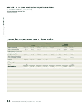 notAs expliCAtiVAs às demonstrAções ContÁBeis
                           (Consolidadas e da Controladora)
                           em 31 de dezembro de 2006 e de 2005
                           (em milhaRes de Reais)
 Demonstrações Contábeis




                           b) mutAção dos inVestimentos e do ÁGio e desÁGio

                                                                                                                             SubSIDIÁrIAS
                                                                                                                                                                        PetrObrAS
                                                                                          PetrObrAS                                                               COMerCIALIzADOrA
                                                                         PetrOquISA    DIStrIbuIDOrA        GASPetrO     trANSPetrO    DOWNStreAM         PIFCO         De eNerGIA          PIb bV

                            No início do exercício                    1.621.723        5.470.308       1.693.496       1.447.354      1.033.384                         22.396       2.845.699
                            Aquisição e aporte de capital                16.314         495.679          153.722                                    652.260           245.654         196.666
                            Deságio na aquisição de investimentos
                            Reserva de reavaliação
                            Equivalência patrimonial                    133.046         596.793          457.455        300.768          79.502     (641.400)           25.465          69.744
                            Ganho cambial sobre patrimonio
                            líquido de controladas no exterior                                                                                       (10.860)                         (246.432)
                            Dividendos                                 (214.809)        (281.592)       (108.654)       (218.754)                                      (24.191)
                            Baixa
                            Provisão para Perda
                            Outros                                          485                                                                                                         (4.399)
                            No fim do exercício                       1.556.759       6.281.188        2.196.019       1.529.368      1.112.886                       269.324        2.861.278




                           5            |     ANÁLISE FINANCEIRA E DEMONSTRAçõES CONTÁBEIS 2006   |     PETROBRAS 
 