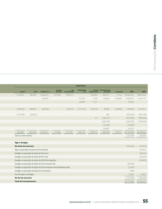 Demonstrações Contábeis
                                                                               SubSIDIÁrIAS

                                                    bAIxADA             58     terMOMACAÉ        OutrAS CONtrOLADAS eM
      brASOIL            PNbV   terMOrIO S.A.      SANtIStA   PArtICIPAçõeS            LtDA   CONtrOLADAS      CONjuNtO      COLIGADAS        006           005
 1.104.307        584.925       2.400.477       217.836         765.413                        570.694        458.157         2.153      20.238.322    13.867.352
                                 230.820                                          757.045         1.169       134.945       139.800       3.024.074     6.145.177
                                                                                   80.408         7.131                                     87.538


  (160.932)       388.076         (88.782)                      (44.371)         (131.743)     (76.019)        99.688       (43.482)       963.808      2.375.451

  (116.769)       (50.652)                                                                                        469                     (424.244)     (540.159)
                                                                                                     37      (106.473)                    (954.436)     (990.934)
                                                                                                             (220.782)                    (220.782)     (618.565)
                                                                                                              (50.283)                      (50.283)
                                                                                                               64.987                       61.072
   826.606        922.349       2.542.515       217.836         721.042          705.710       503.012        380.708        98.471      22.725.069    20.238.322
Outros investimentos                                                                                                                       233.199       234.529


Ágio e deságio:
No início do exercício                                                                                                                    (106.226)       (54.337)
Ágio na aquisição de ações da Termoceará                                                                                                                 103.810
Deságio na aquisição de ações da Termorio                                                                                                                 (38.610)
Deságio na aquisição de ações da SFE Ltda                                                                                                                 (39.259)
Deságio na aquisição de ações da 5283 Participações                                                                                                       (84.650)
Deságio na aquisição de ações da Termomacaé Ltda                                                                                            (80.408)
Deságio na aquisição de ações da Termomacaé Comercializadora Ltda                                                                            (6.294)
Deságio na aquisição de ações da Termobahia                                                                                                   (838)
Amortização do deságio                                                                                                                      12.004          6.820
No fim do exercício                                                                                                                       (181.762)     (106.226)
Total dos investimentos                                                                                                                  22.776.506    20.366.625




                                                                                                                                                             55
                                                                     www.petrobras.com.br    |    ANÁLISE FINANCEIRA E DEMONSTRAçõES CONTÁBEIS 2006    |      
 