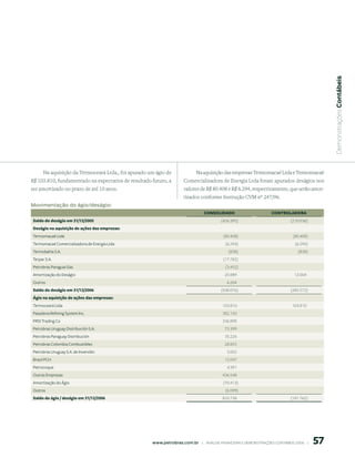  Demonstrações Contábeis
     Na aquisição da Termoceará Ltda., foi apurado um ágio de               Na aquisição das empresas Termomacaé Ltda e Termomacaé
R$ 103.810, fundamentado na expectativa de resultado futuro, a        Comercializadora de Energia Ltda foram apurados deságios nos
ser amortizado no prazo de até 10 anos.                               valores de R$ 80.408 e R$ 6.294, respectivamente, que serão amor-
                                                                      tizados conforme Instrução CVM nº 247/96.
movimentação do ágio/deságio:
                                                                                 CONSOLIDADO                           CONtrOLADOrA
Saldo do deságio em 1/1/005                                                            (426.395)                              (210.036)
Deságio na aquisição de ações das empresas:
Termomacaé Ltda                                                                             (80.408)                              (80.408)
Termomacaé Comercializadora de Energia Ltda                                                  (6.294)                                (6.294)
Termobahia S.A.                                                                                (838)                                 (838)
Terpar S.A.                                                                                 (17.782)
Petrobras Paraguai Gas                                                                       (3.452)
Amortização do Deságio                                                                       20.889                                12.004
Outros                                                                                        6.204
Saldo do deságio em 1/1/006                                                            (508.076)                              (285.572)
Ágio na aquisição de ações das empresas:
Termoceará Ltda                                                                            103.810                                103.810
Pasadena Refining System Inc.                                                              382.150
PRSI Trading Co                                                                            336.898
Petrobras Uruguay Distribución S.A.                                                          73.399
Petrobras Paraguay Distribución                                                              35.226
Petrobras Colombia Combustibles                                                              28.855
Petrobras Uruguay S.A. de Inversiõn                                                           5.002
Brasil PCH                                                                                   12.047
Petrocoque                                                                                    4.391
Outras Empresas                                                                            436.548
Amortização do Ágio                                                                         (70.413)
Outros                                                                                       (6.099)
Saldo do ágio / deságio em 1/1/006                                                      833.738                               (181.762)




                                                     www.petrobras.com.br    |    ANÁLISE FINANCEIRA E DEMONSTRAçõES CONTÁBEIS 2006    |      57
 
