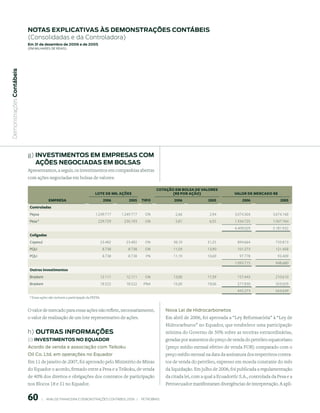 notAs expliCAtiVAs às demonstrAções ContÁBeis
                           (Consolidadas e da Controladora)
                           em 31 de dezembro de 2006 e de 2005
                           (em milhaRes de Reais)
 Demonstrações Contábeis




                           g) inVestimentos em empresAs Com
                              Ações neGoCiAdAs em BolsAs
                           Apresentamos, a seguir, os investimentos em companhias abertas
                           com ações negociadas em bolsas de valores:

                                                                                                              COtAçãO eM bOLSA De VALOreS
                                                                          LOte De MIL AçõeS                          (r$ POr AçãO)                      VALOr De MerCADO r$
                                         eMPreSA                                  006        005    tIPO              006              005              006                005
                            Controladas
                            Pepsa                                         1.249.717       1.249.717    ON                2,46              2,94         3.074.304           3.674.168
                            Pesa *                                          229.729        230.193     ON                5,81              6,55         1.334.725           1.507.764
                                                                                                                                                        4.409.029           5.181.932
                            Coligadas
                            Copesul                                              23.482     23.482     ON               38,10             31,25           894.664             733.813
                            PQU                                                   8.738      8.738     ON               11,59             13,90           101.273             121.458
                            PQU                                                   8.738      8.738     PN               11,19             10,69            97.778              93.409
                                                                                                                                                        1.093.715             948.680
                            Outros investimentos
                            Braskem                                              12.111     12.111     ON               13,00             17,39           157.443             210.610
                            Braskem                                              18.522     18.522    PNA               15,00             19,06           277.830             353.029
                                                                                                                                                          435.273             563.639
                            * Essas ações não incluem a participação da PEPSA.


                           O valor de mercado para essas ações não reflete, necessariamente,                        nova lei de Hidrocarbonetos
                           o valor de realização de um lote representativo de ações.                                Em abril de 2006, foi aprovada a “Ley Reformatória” à “Ley de
                                                                                                                    Hidrocarburos” no Equador, que estabelece uma participação
                           h) outrAs inFormAções                                                                    mínima do Governo de 50% sobre as receitas extraordinárias,
                           (i) inVestimentos no equAdor                                                             geradas por aumentos do preço de venda do petróleo equatoriano
                           Acordo de venda e associação com teikoku                                                 (preço médio mensal efetivo de venda FOB) comparado com o
                           oil Co. ltd. em operações no equador                                                     preço médio mensal na data da assinatura dos respectivos contra-
                           Em 11 de janeiro de 2007, foi aprovado pelo Ministério de Minas                          tos de venda do petróleo, expresso em moeda constante do mês
                           do Equador o acordo, firmado entre a Pesa e a Teikoku, de venda                          da liquidação. Em julho de 2006, foi publicada a regulamentação
                           de 40% dos direitos e obrigações dos contratos de participação                           da citada lei, com a qual a Ecuadortlc S.A., controlada da Pesa e a
                           nos Blocos 18 e 31 no Equador.                                                           Petroecuador manifestaram divergências de interpretação. A apli-


                           60          |     ANÁLISE FINANCEIRA E DEMONSTRAçõES CONTÁBEIS 2006   |     PETROBRAS 
 