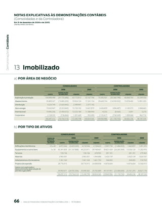 notAs expliCAtiVAs às demonstrAções ContÁBeis
                           (Consolidadas e da Controladora)
                           em 31 de dezembro de 2006 e de 2005
                           (em milhaRes de Reais)
 Demonstrações Contábeis




                           13 imobilizado
                           a) por ÁreA de neGóCio

                                                                                        CONSOLIDADO                                                              CONtrOLADOrA
                                                                                      006                               005                                   006                            005
                                                                                  DePreCIAçãO                                                               DePreCIAçãO
                                                                     CuStO        ACuMuLADA           LíquIDO           LíquIDO             CuStO           ACuMuLADA           LíquIDO        LíquIDO

                            Exploração e produção                 104.898.498      (41.725.686)      63.172.812       55.167.796       75.435.501           (35.366.798)       40.068.703     32.249.530
                            Abastecimento                          35.809.327      (15.885.203)      19.924.124       17.341.154       29.628.754           (14.550.352)       15.078.402     12.901.355
                            Distribuição                            4.224.749       (1.625.842)       2.598.907         2.377.102
                            Gás e energia                          19.043.947       (3.323.845)      15.720.102       13.601.879           2.636.859            (496.487)       2.140.372      2.068.663
                            Internacional                          19.992.256       (7.459.072)      12.533.184       11.380.944              14.255              (8.564)           5.691          5.270
                            Corporativo                             2.128.535        (736.866)        1.391.669          955.490           2.125.617            (736.549)       1.389.068       962.716
                                                                  186.097.312      (70.756.514)     115.340.798      100.824.365      109.840.986           (51.158.750)       58.682.236     48.187.534



                           b) por tipo de AtiVos

                                                                                      CONSOLIDADO                                                            CONtrOLADOrA
                                                                    teMPO De                        006                            005                             006                       005
                                                                    VIDA útIL
                                                                    eStIMADO                    DePreCIAçãO                                                      DePreCIAçãO
                                                                     eM ANOS        CuStO       ACuMuLADA          LíquIDO        LíquIDO           CuStO        ACuMuLADA        LíquIDO      LíquIDO

                            Edificações e benfeitorias                  25 a 40    6.872.266      (2.653.320)      4.218.946      2.158.623         2.947.730     (1.486.833)     1.460.897    1.091.470
                            Equipamentos e outros bens                   3 a 30   85.391.859 (41.167.888)       44.223.971      39.748.401      39.821.429 (26.285.309)          13.536.120   11.282.976
                            Terrenos                                                 728.136                        728.136         678.955          281.181                        281.181      279.465
                            Materiais                                              2.983.301                       2.983.301      1.944.886         2.420.139                     2.420.139    1.820.767
                            Adiantamentos a fornecedores                           1.361.164                       1.361.164      1.661.753          346.002                        346.002      318.763
                            Projetos de expansão                                  28.776.915                    28.776.915      24.848.858      14.876.604                       14.876.604   12.566.915
                            Gastos com exploração e
                            desenvolvimento da produção de
                            petróleo e gás (EP)                                  59.983.671 (26.935.306)       33.048.365      29.782.889      49.147.901 (23.386.608)          25.761.293   20.827.178
                                                                                  186.097.312 (70.756.514) 115.340.798 100.824.365 109.840.986 (51.158.750)                      58.682.236   48.187.534




                           66         |     ANÁLISE FINANCEIRA E DEMONSTRAçõES CONTÁBEIS 2006   |     PETROBRAS 
 