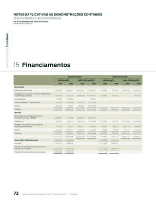 notAs expliCAtiVAs às demonstrAções ContÁBeis
                           (Consolidadas e da Controladora)
                           em 31 de dezembro de 2006 e de 2005
                           (em milhaRes de Reais)
 Demonstrações Contábeis




                           15 Financiamentos
                                                                                                  CONSOLIDADO                                             CONtrOLADOrA
                                                                                     CIrCuLANte                NãO CIrCuLANte                  CIrCuLANte              NãO CIrCuLANte
                                                                                     006           005             006         005         006          005         006        005
                            No exterior
                            Instituições financeiras                            5.508.659      5.228.367    13.605.601       13.944.817     610.678       778.554     1.853.809   2.659.830
                            Obrigações ao portador - “Notes”, Global Notes
                            e Global step-up Notes                              2.316.859      1.012.479      8.598.248      11.759.051     382.691       601.572                  371.831
                            Fornecedores                                          739.583        103.002                 -      28.527
                            Trust Certificates - “Senior/Junior”                  146.226        976.956           992.845    1.239.214
                            Outros                                                236.238         72.523           450.381    1.525.834
                            Subtotal                                            8.947.565      7.393.327    23.647.075       28.497.443     993.369     1.380.126     1.853.809   3.031.661
                            No País
                            Banco Nacional de Desenvolvimento
                            Econômico e Social – BNDES                          2.428.991      1.611.568      4.020.636       2.004.273
                            Debêntures                                            305.347        563.535      2.996.415       3.156.688     161.987       161.116     2.770.884   2.743.606
                            FINAME - vinculados à construção do
                            Gasoduto Bolívia-Brasil                               119.153         98.157           433.911     528.840       89.623        98.157      395.218     528.840
                            Outros                                                721.220        836.411           444.812     252.245       34.466        16.322       74.312     104.765
                            Subtotal                                            3.574.711      3.109.671      7.895.774       5.942.046     286.076       275.595     3.240.414   3.377.211
                                                                               12.522.276     10.502.998    31.542.849       34.439.489   1.279.445     1.655.721     5.094.223   6.408.872
                            Juros sobre financiamentos                           (589.975)    (1.913.369)                                  (138.093)     (156.709)
                            Principal                                          11.932.301      8.589.629                                  1.141.352     1.499.012
                            Parcela circulante dos financiamentos no
                            passivo não circulante                             (5.601.407)    (4.824.194)                                 (1.141.352)   (1.499.012)
                            Total dos financiamentos de curto prazo             6.330.894      3.765.435




                           7         |     ANÁLISE FINANCEIRA E DEMONSTRAçõES CONTÁBEIS 2006   |     PETROBRAS 
 