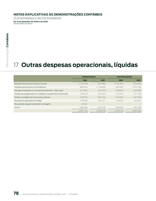 notAs expliCAtiVAs às demonstrAções ContÁBeis
                           (Consolidadas e da Controladora)
                           em 31 de dezembro de 2006 e de 2005
                           (em milhaRes de Reais)
 Demonstrações Contábeis




                           17 outras despesas operacionais, líquidas
                                                                                                                       CONSOLIDADO                    CONtrOLADOrA
                                                                                                                        006              005          006              005
                            Relações institucionais e projetos culturais                                           (1.232.136)        (977.486)    (1.125.461)        (873.466)
                            Despesas operacionais com termelétricas                                                 (869.262)        (1.126.208)    (497.669)        (1.074.128)
                            Encargos contratuais com serviços de transportes - “ship or pay”                        (121.652)         (147.441)     (168.801)         (205.588)
                            Paradas não programadas em instalações e equipamentos de produção                       (138.672)         (157.041)     (135.445)         (151.734)
                            Perdas e contingências com processos judiciais                                          (139.976)         (343.142)     (153.645)         (381.524)
                            Resultado em operações de “hedge”                                                       (119.828)          401.217       (40.235)          401.626
                            Recuperação de gastos exploratórios na Nigéria                                            69.454
                            Outros                                                                                  (339.060)         (276.318)     (306.854)         (407.248)
                                                                                                                   (2.891.132)       (2.626.419)   (2.428.110)       (2.692.062)




                           78         |     ANÁLISE FINANCEIRA E DEMONSTRAçõES CONTÁBEIS 2006   |     PETROBRAS 
 
