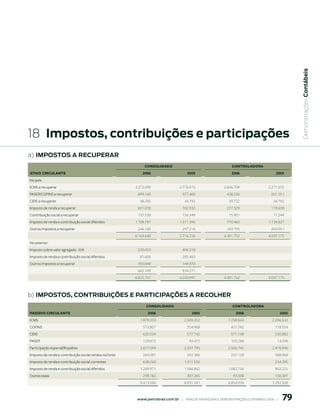  Demonstrações Contábeis
18 impostos, contribuições e participações
a) impostos A reCuperAr
                                                               CONSOLIDADO                                           CONtrOLADOrA
AtIVO CIrCuLANte                                              006                       005                       006                        005
No país:
ICMS a recuperar                                          3.272.690                  2.776.973                  2.656.709                  2.271.072
PASEP/COFINS a recuperar                                   699.160                    377.468                    438.236                     201.551
CIDE a recuperar                                            48.245                     34.792                      39.722                     34.792
Imposto de renda a recuperar                               651.076                    762.532                    277.529                     119.638
Contribuição social a recuperar                            137.530                    156.349                      15.901                     11.244
Imposto de renda e contribuição social diferidos          1.108.787                  1.311.396                   770.460                   1.134.827
Outros impostos a recuperar                                246.160                    297.216                    183.195                     264.051
                                                          6.163.648                  5.716.726                  4.381.752                  4.037.175
No exterior:
Imposto sobre valor agregado - IVA                         230.453                    406.318
Imposto de renda e contribuição social diferidos            81.608                    283.483
Outros impostos a recuperar                                350.048                    144.470
                                                           662.109                    834.271
                                                          6.825.757                  6.550.997                  4.381.752                  4.037.175



b) impostos, ContriBuições e pArtiCipAções A reColher
                                                                CONSOLIDADO                                          CONtrOLADOrA
PASSIVO CIrCuLANte                                               006                       005                       006                       005
ICMS                                                        1.979.333                  2.509.352                  1.788.843                  2.296.543
COFINS                                                        573.807                    254.968                    451.542                    118.554
CIDE                                                          620.534                    577.742                    571.148                    530.882
PASEP                                                         129.872                     43.415                    103.286                     13.598
Participação especial/Royalties                             2.617.094                  2.507.795                  2.506.745                  2.476.946
Imposto de renda e contribuição social retidos na fonte       264.387                    592.386                    257.128                    588.968
Imposto de renda e contribuição social correntes              638.260                  1.011.556                                               234.395
Imposto de renda e contribuição social diferidos            1.289.971                  1.046.862                  1.082.734                    902.225
Outras taxas                                                  299.782                    387.265                     93.508                    130.397
                                                            8.413.040                  8.931.341                  6.854.934                  7.292.508



                                                                                                                                                   79
                                                           www.petrobras.com.br    |    ANÁLISE FINANCEIRA E DEMONSTRAçõES CONTÁBEIS 2006    |      
 